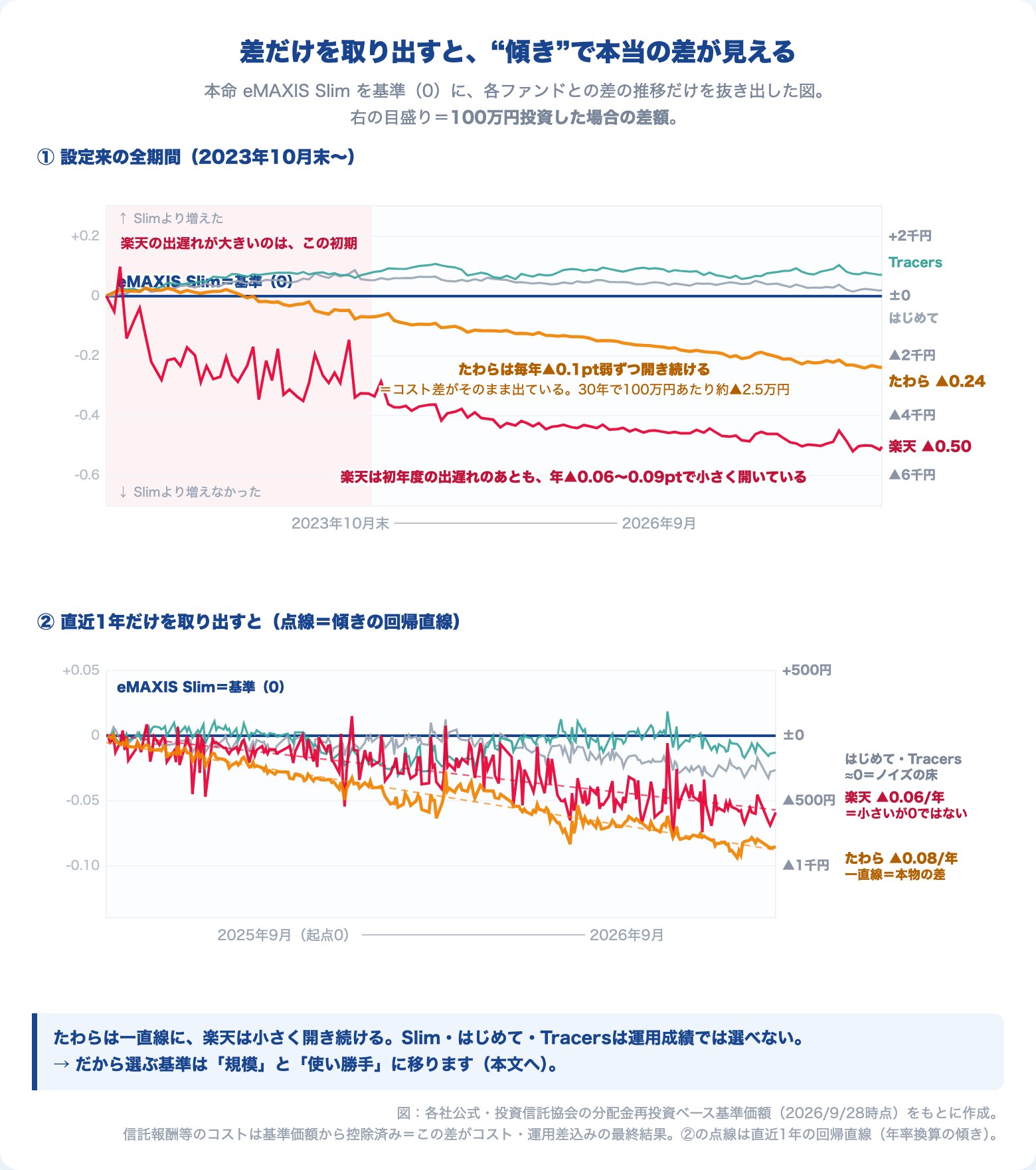 eMAXIS Slimを基準としたオルカン4本の相対パフォーマンス推移。設定来の全期間と直近1年の傾き（回帰直線つき）
