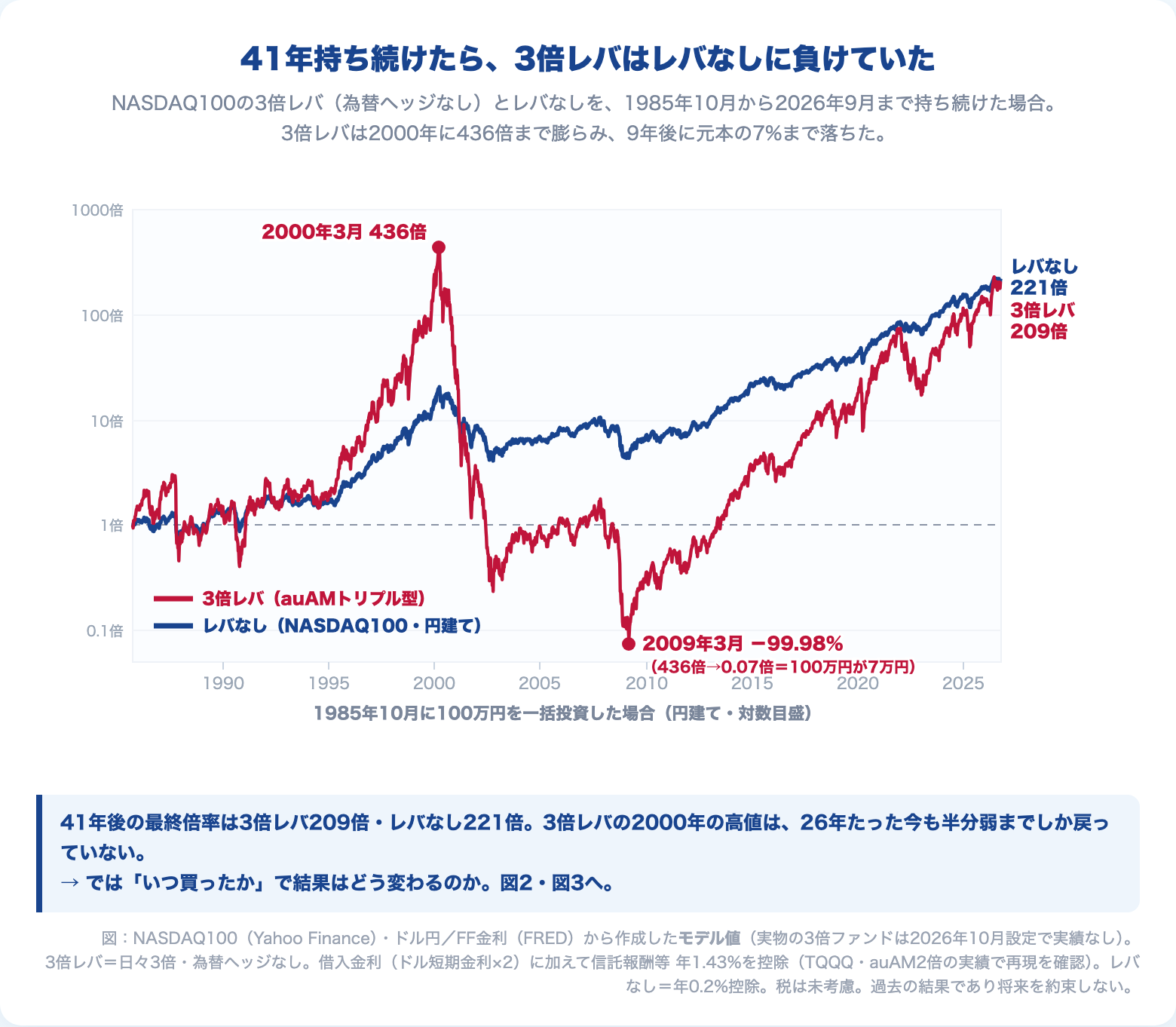 NASDAQ100の3倍レバ（為替ヘッジなし・auAMトリプル型のモデル値）とレバなしを1985年10月から2026年9月まで持ち続けた推移（円建て・対数目盛）。3倍レバは2000年3月に436倍まで膨らみ2009年3月に−99.98%、41年後は3倍レバ209倍・レバなし221倍