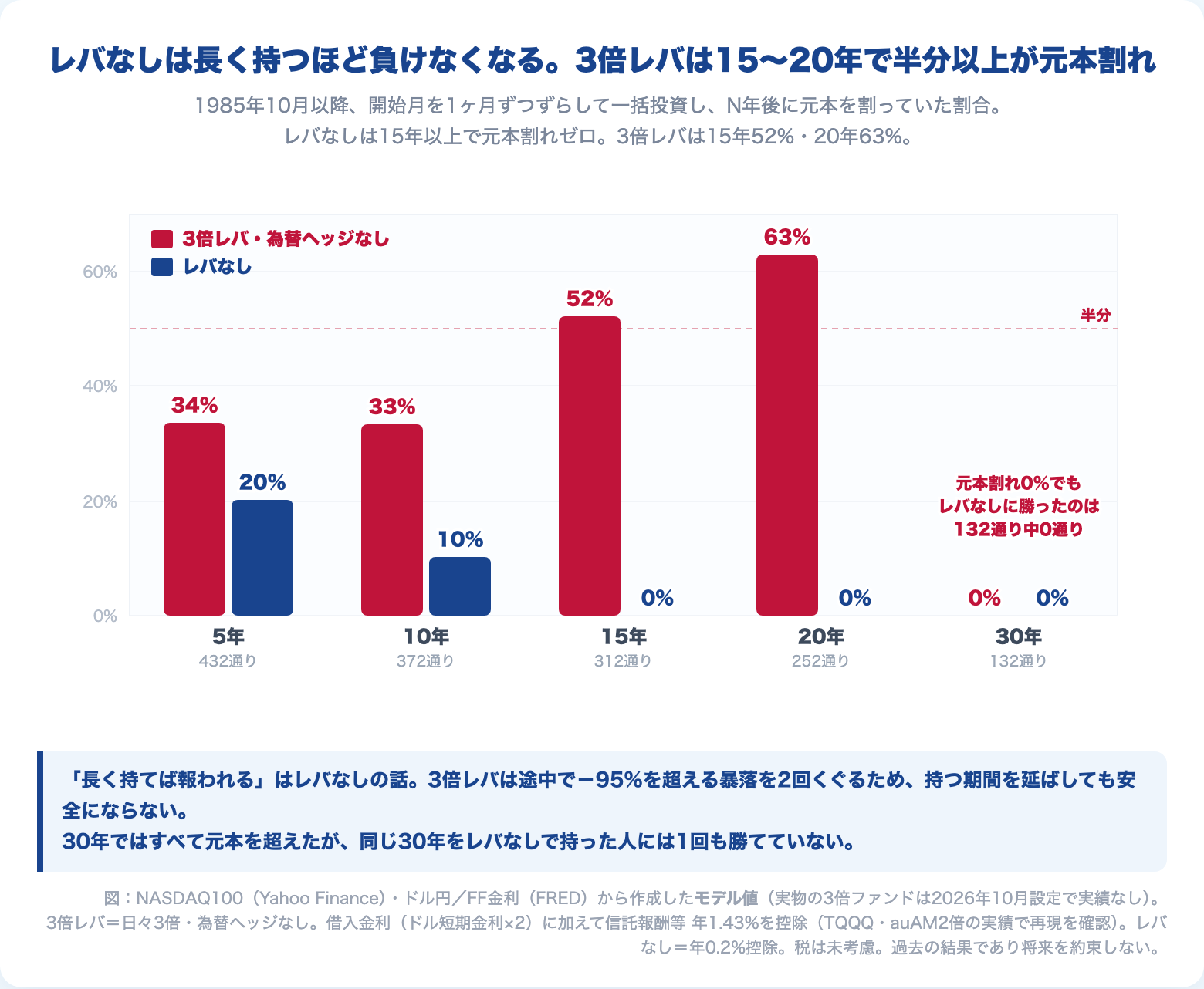 開始月を1ヶ月ずつずらして一括投資し、5・10・15・20・30年後に元本割れだった割合。3倍レバは34%・33%・52%・63%・0%、レバなしは20%・10%・0%・0%・0%。30年では3倍レバがレバなしに勝った開始月は132通り中0通り
