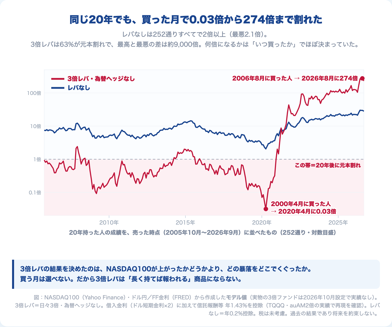 20年持った人の成績を売った時点（2005年10月〜2026年9月）に並べた図。レバなしは252通りすべてで2倍以上、3倍レバは2000年4月に買った人が2020年4月に0.03倍、2006年8月に買った人が2026年8月に274倍
