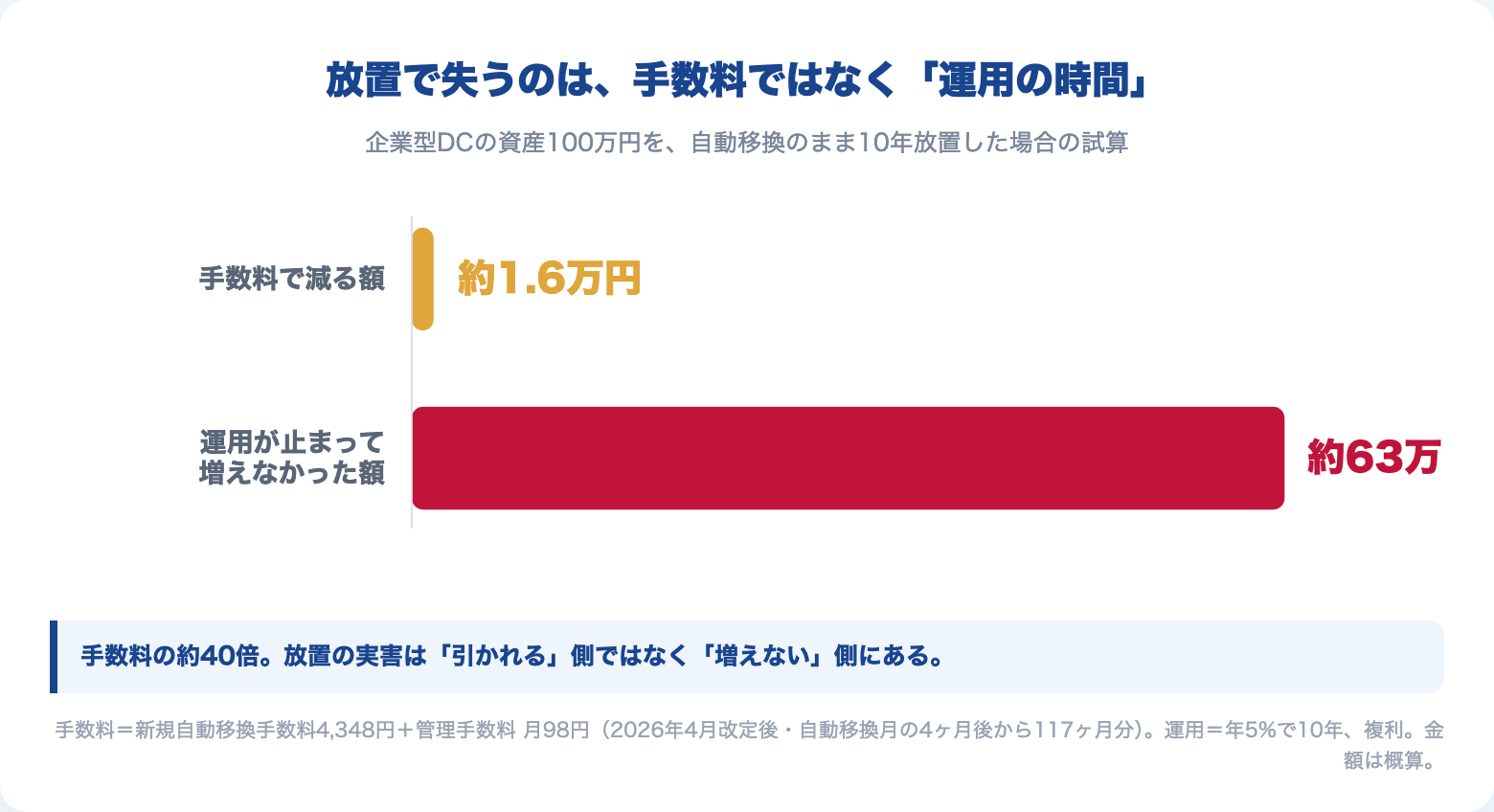 企業型DCの資産100万円を自動移換のまま10年放置した試算。手数料で減る額は約1.6万円（自動移換手数料4,348円＋管理手数料月98円）、運用が止まって増えなかった額は約63万円（年5%・10年）。放置の実害は引かれる側ではなく増えない側にある