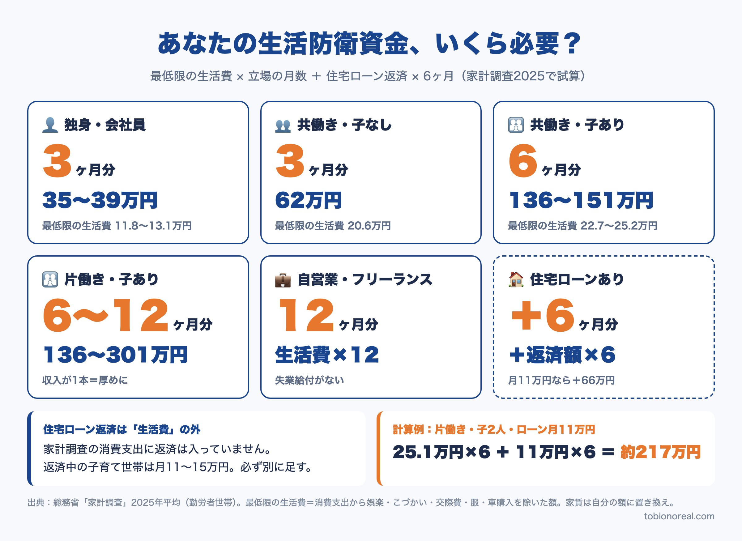 生活防衛資金の立場別早見表（月数と家計調査2025による円の目安・住宅ローン返済の上乗せ・計算例217万円）