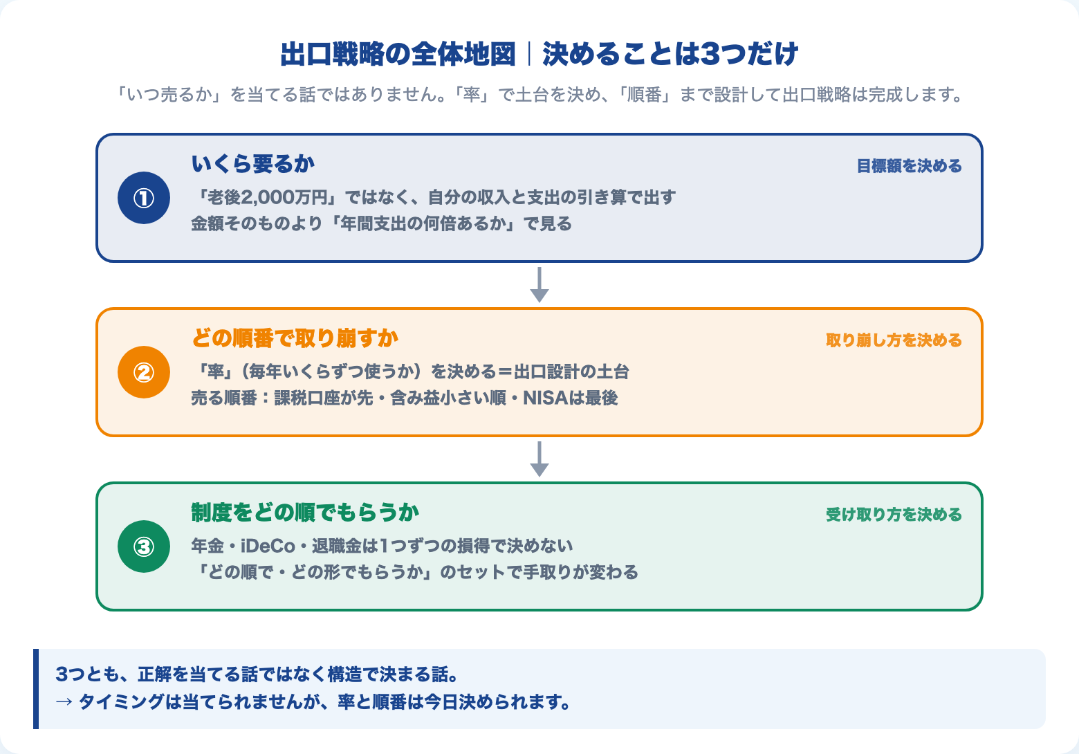 出口戦略の全体地図(3つの判断)——率で土台を決め、順番で完成させる