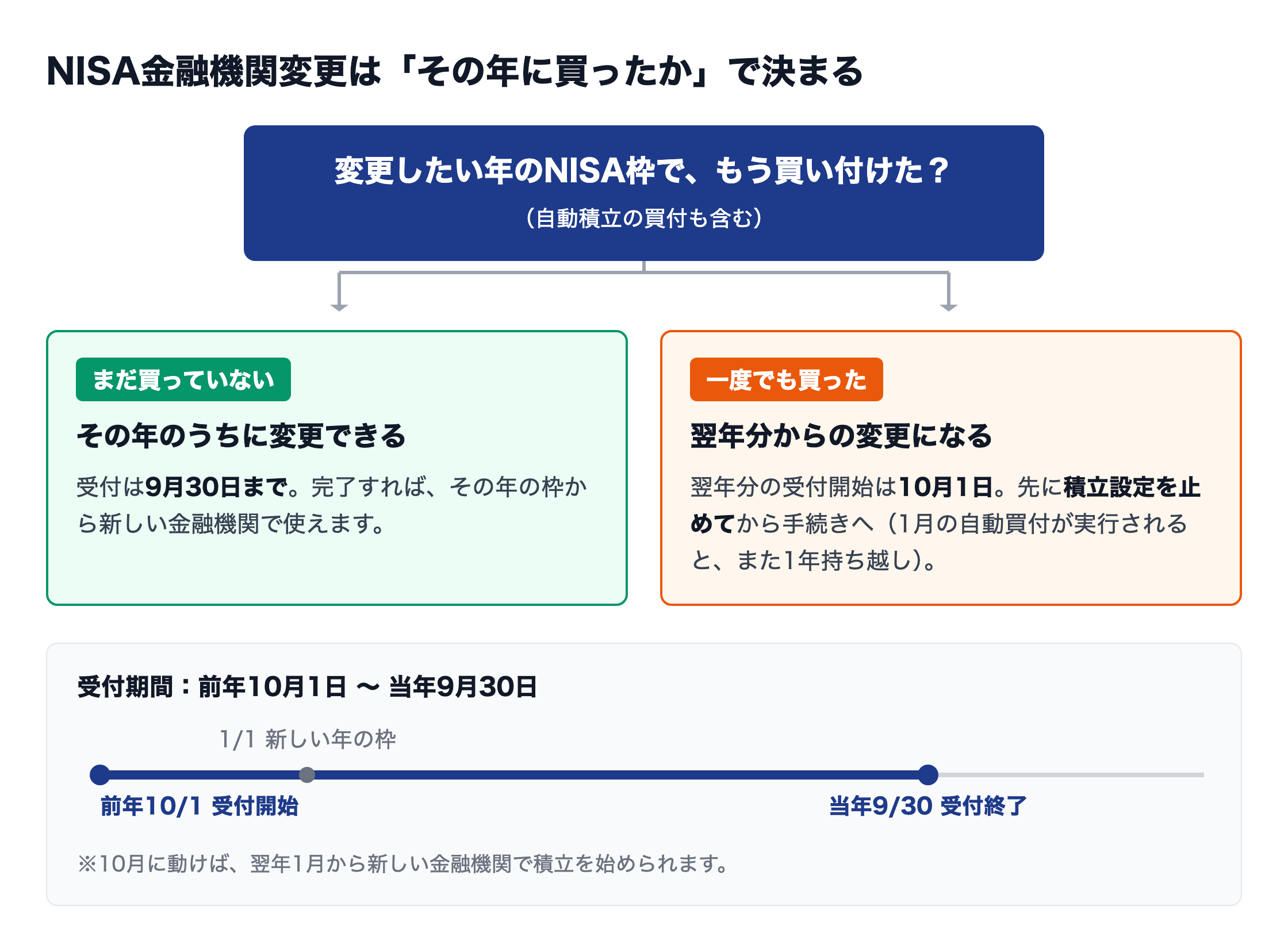 NISA金融機関変更は「その年に買ったか」で決まる——受付期間は前年10月1日〜当年9月30日