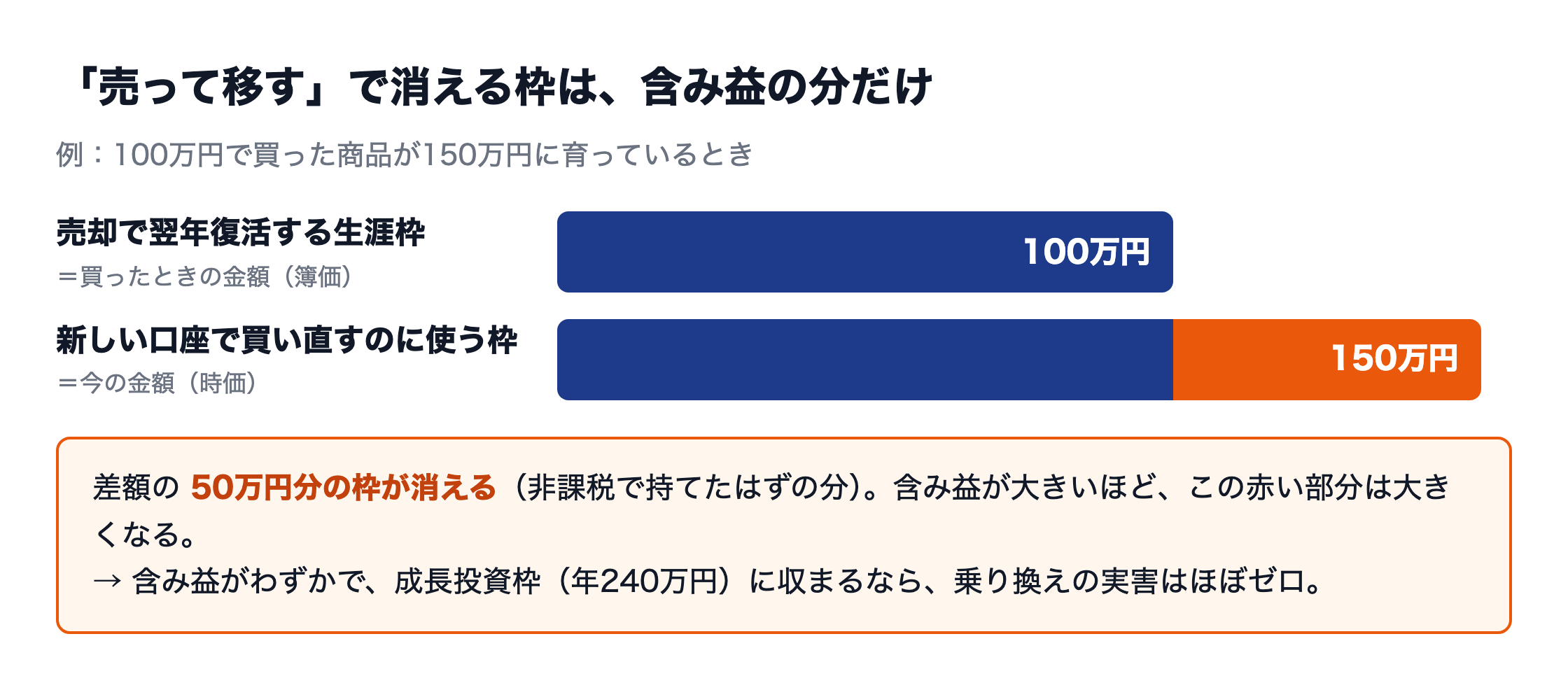 「売って移す」で消える枠は含み益の分だけ——簿価100万円 vs 時価150万円の例