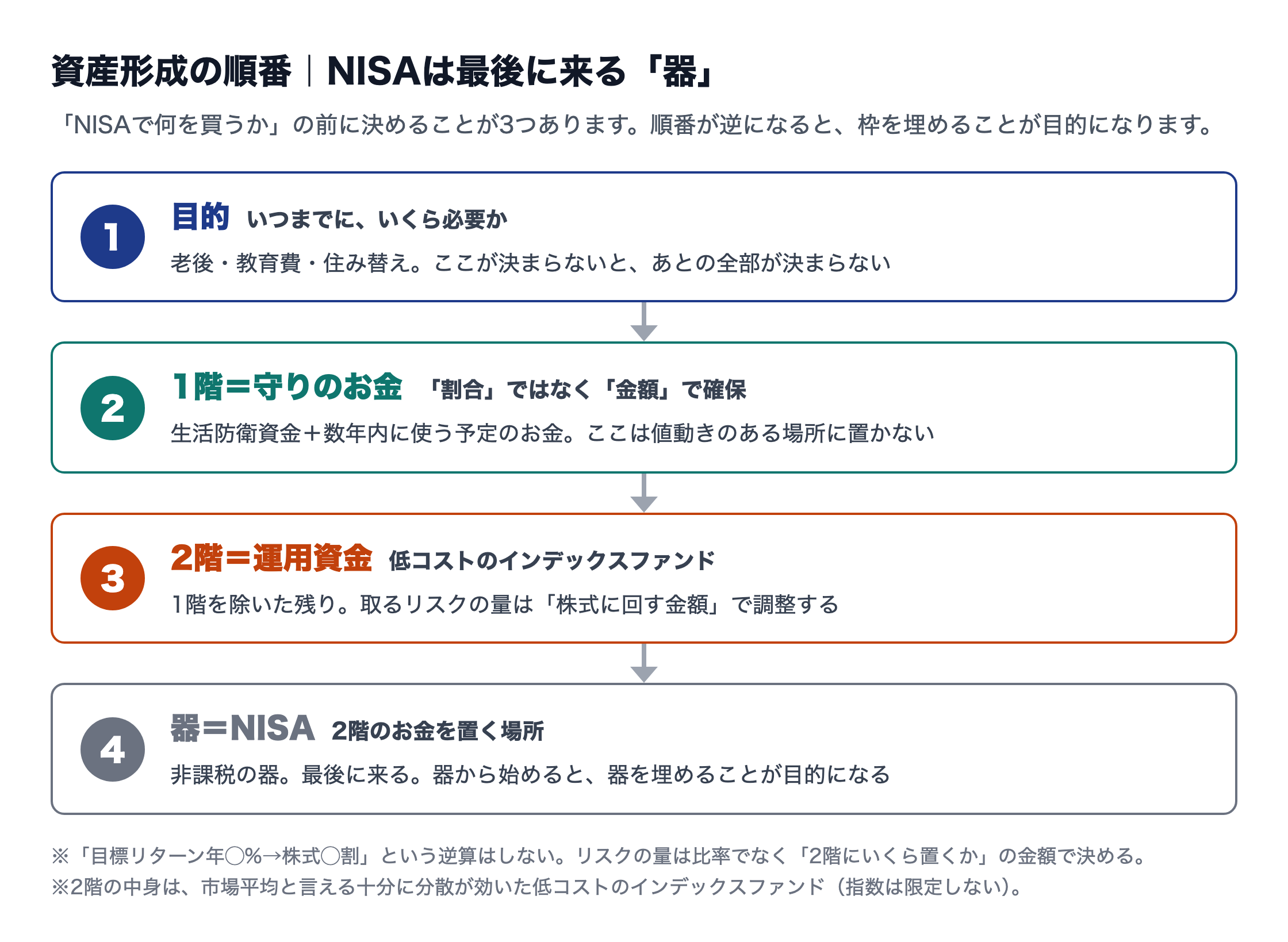 資産形成の順番|目的→1階(守りのお金を金額で確保)→2階(低コストのインデックスファンド・金額で調整)→器=NISA