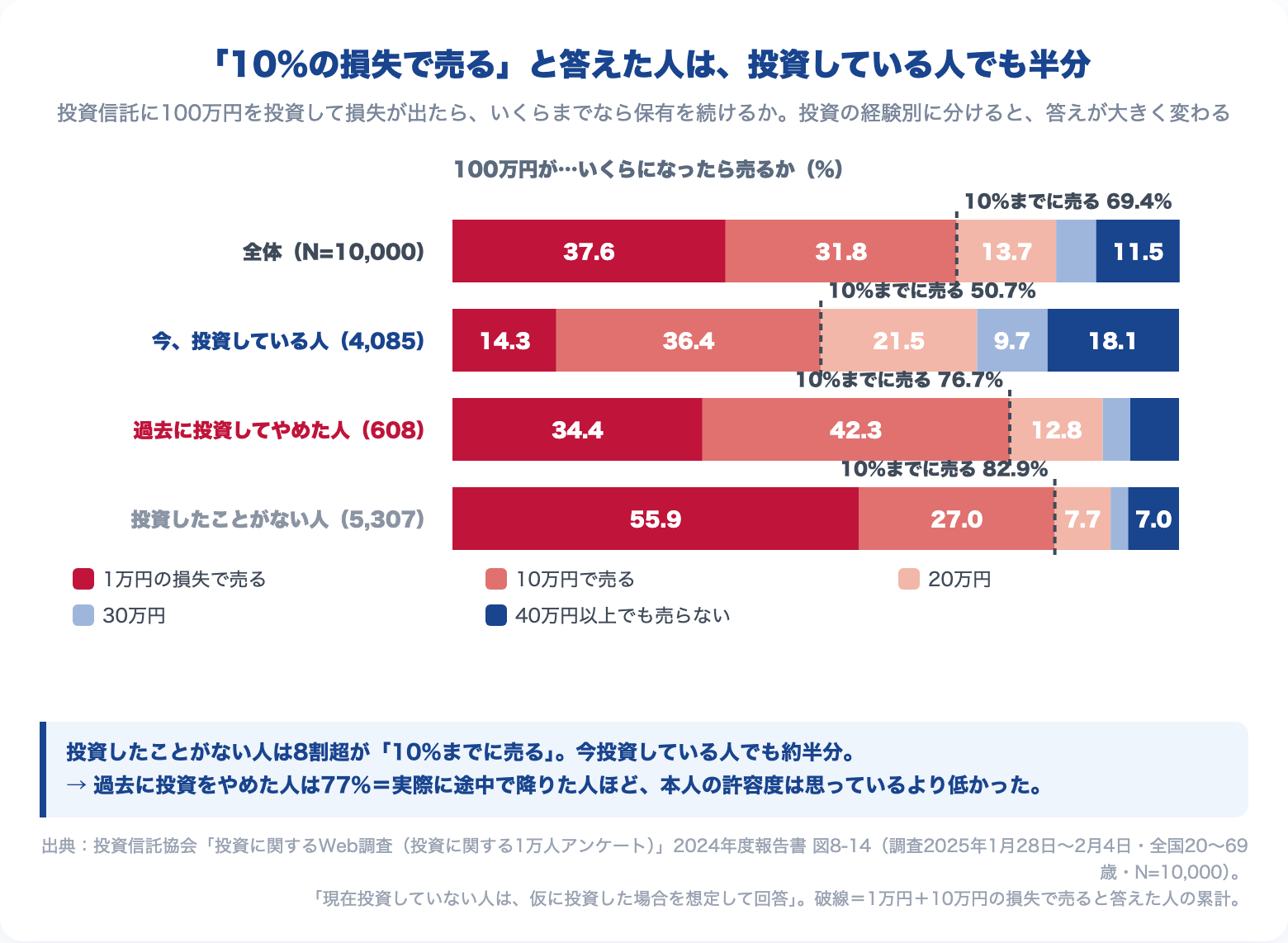 投資信託に100万円投資して損失が出たらいくらで売るか｜全体・投資中・過去にやめた人・未経験の4段比較（投資信託協会 1万人アンケート2024年度）