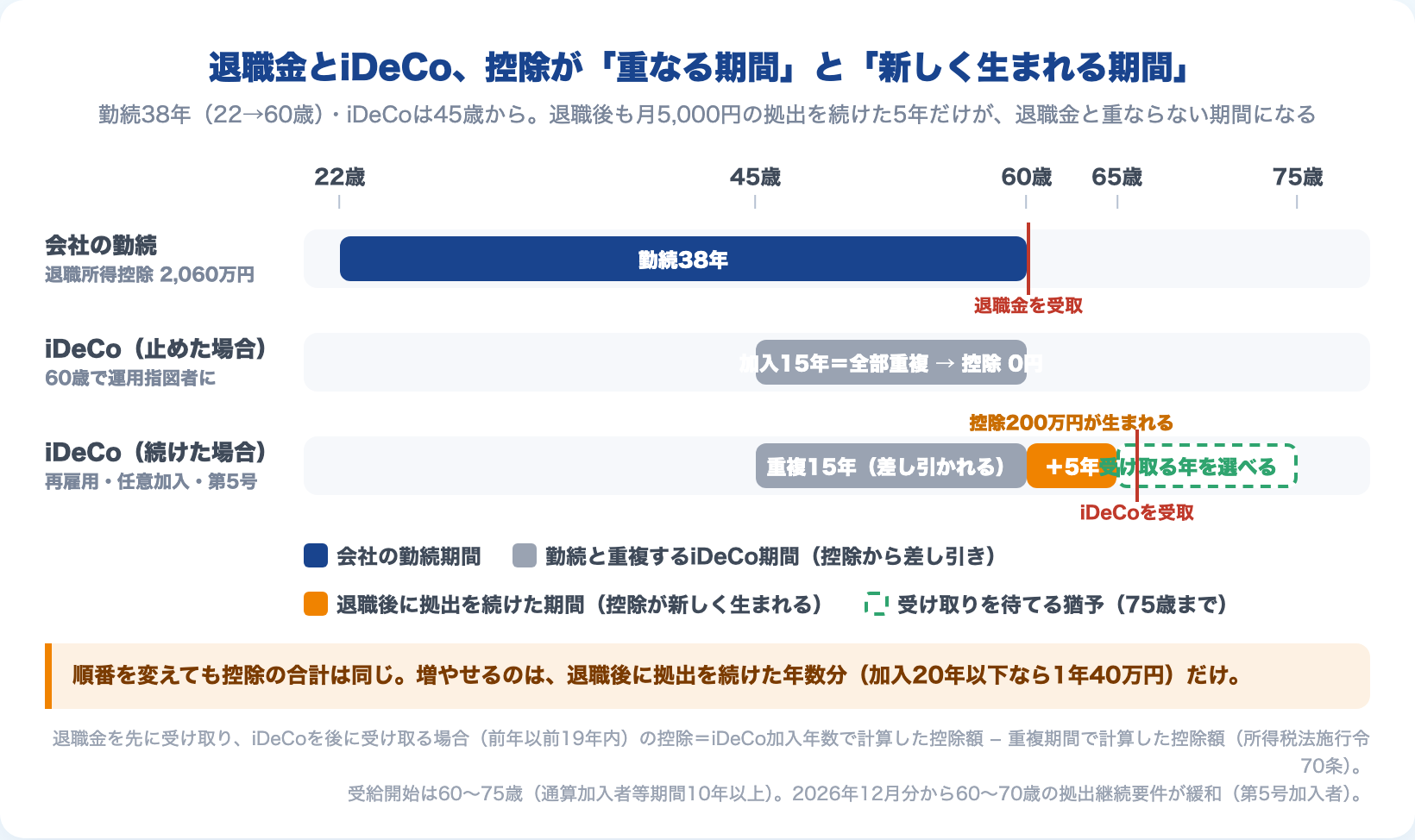 退職金とiDeCoの控除が重なる期間と、退職後に拠出を続けて新しく生まれる期間のタイムライン(勤続38年・iDeCo45歳加入・再雇用で5年継続・66歳受取)