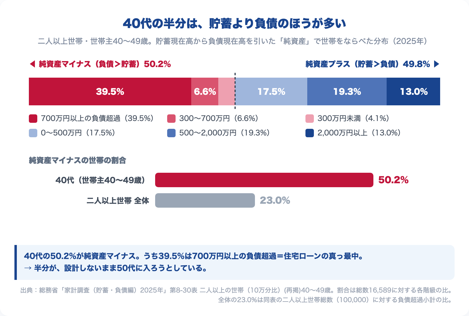 40代の純資産分布|純資産マイナス50.2%(700万円以上の負債超過39.5%)・純資産プラス49.8%。二人以上世帯全体の負債超過は23.0%