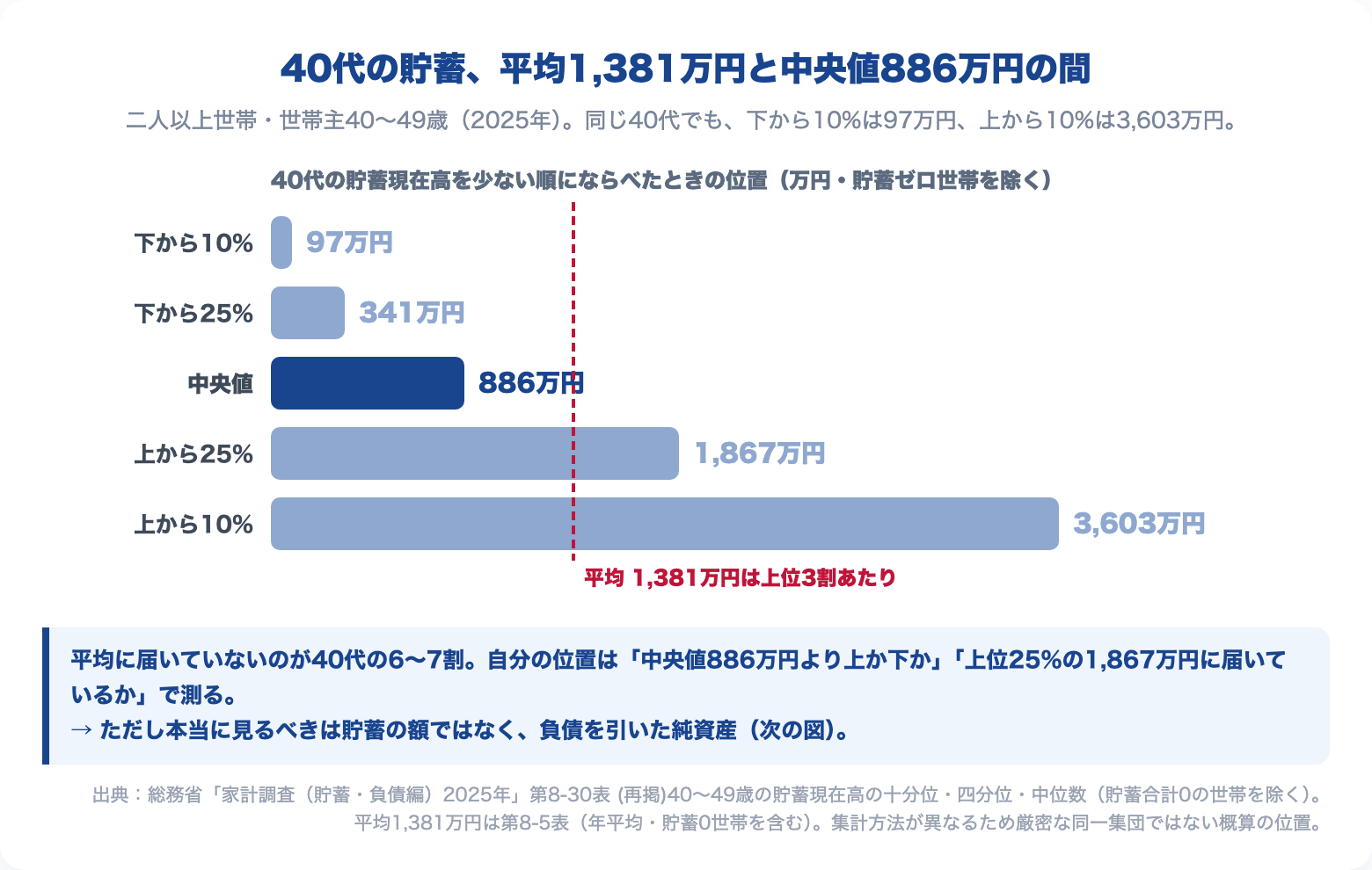 40代の貯蓄の分位ラダー|下から10%は97万円・中央値886万円・上から10%は3,603万円。平均1,381万円は上位3割あたり