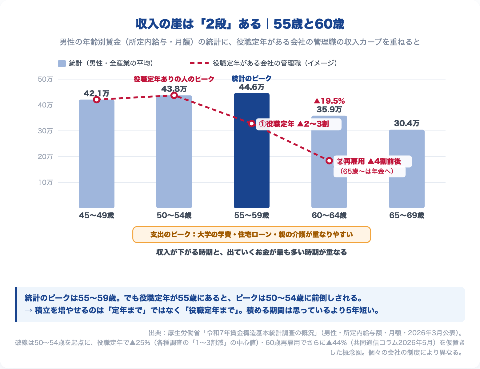 収入の崖は2段。男性の年齢別賃金（賃金構造基本統計2025）は55〜59歳がピークで60〜64歳に▲19.5%。役職定年がある会社の管理職は50〜54歳がピークで、55歳に▲2〜3割、60歳の再雇用でさらに▲4割前後。支出のピークと重なりやすい