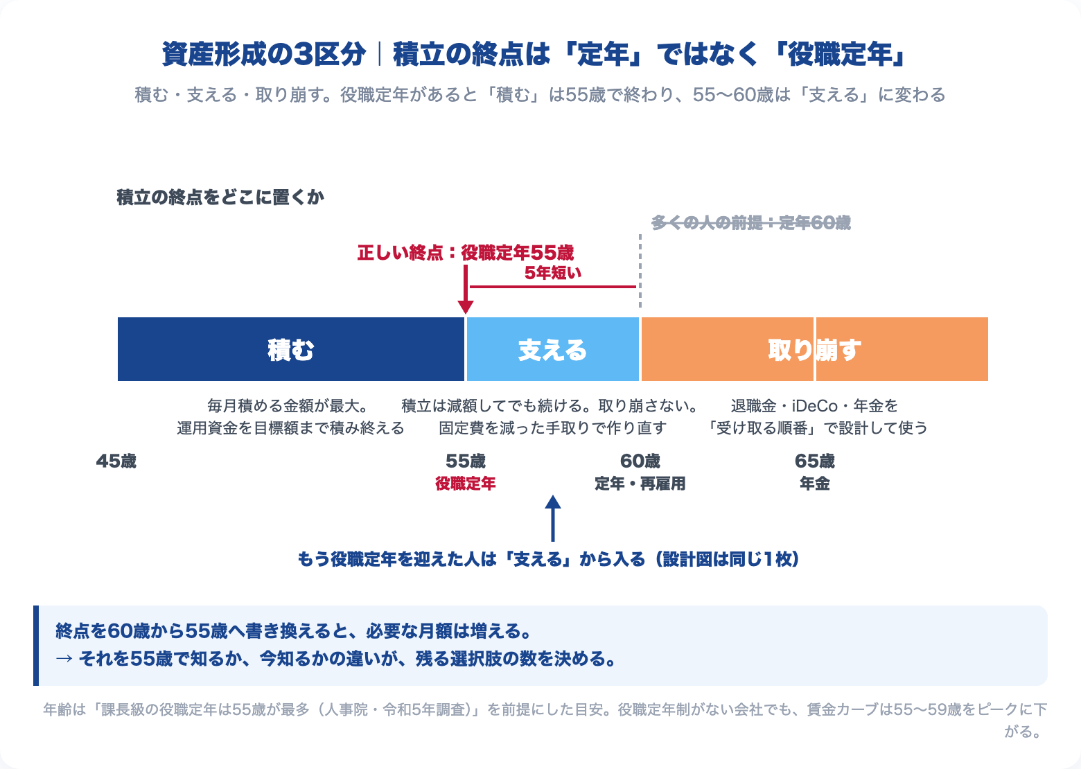 資産形成の3区分タイムライン。積む（〜役職定年55歳）・支える（55〜60歳）・取り崩す（60歳〜）。積立の終点を定年60歳から役職定年55歳へ5年前倒しする。もう役職定年を迎えた人は「支える」から入る