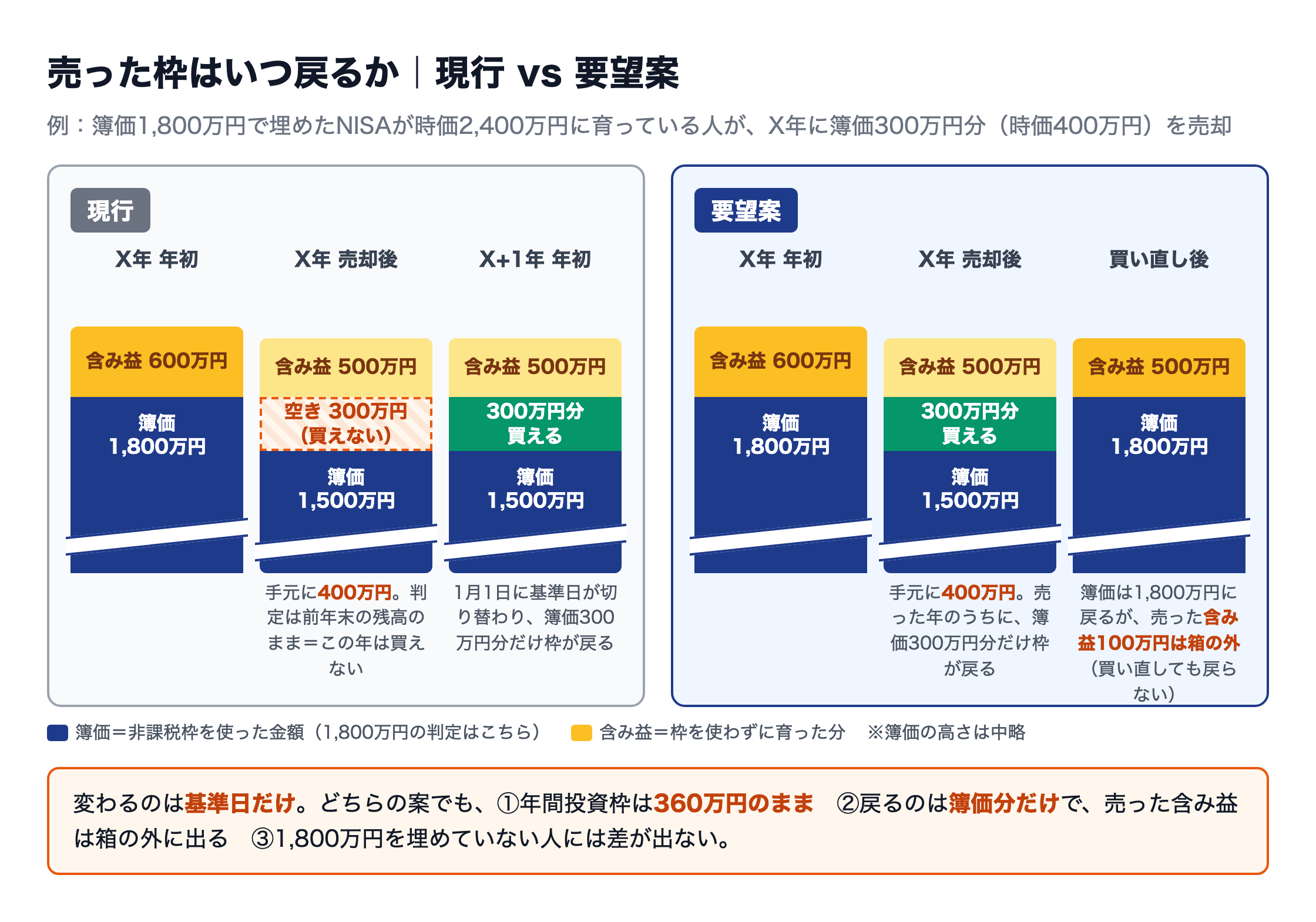 NISAの売った枠はいつ戻るか。現行は翌年1月1日、要望案は売った年のうちに簿価分だけ復活。年間360万円と簿価ベースは不変