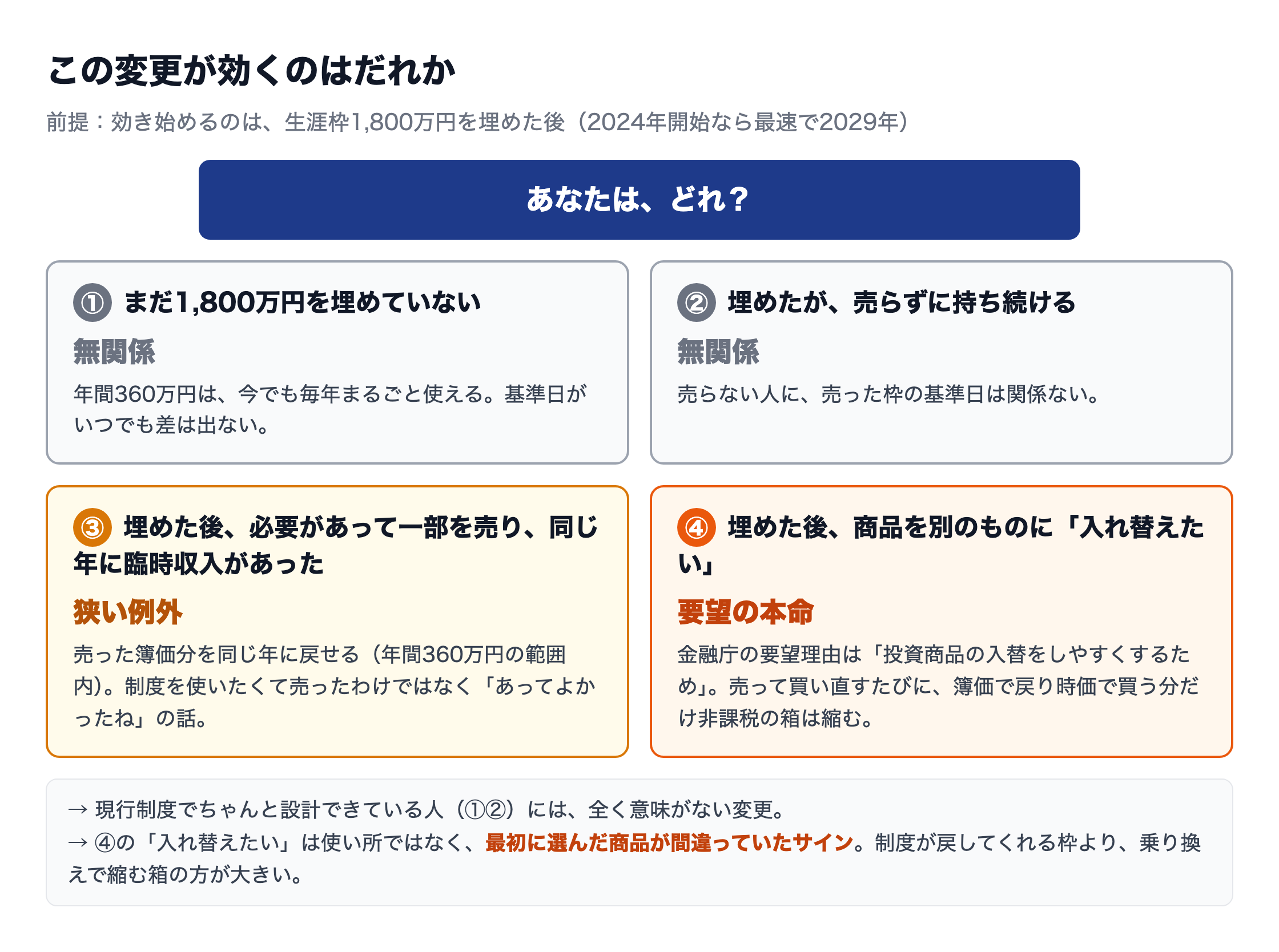 NISA枠の当年中復活が効くのはだれか。①埋めていない②持ち続ける＝無関係、③臨時収入で戻す＝狭い例外、④入れ替えたい＝要望の本命