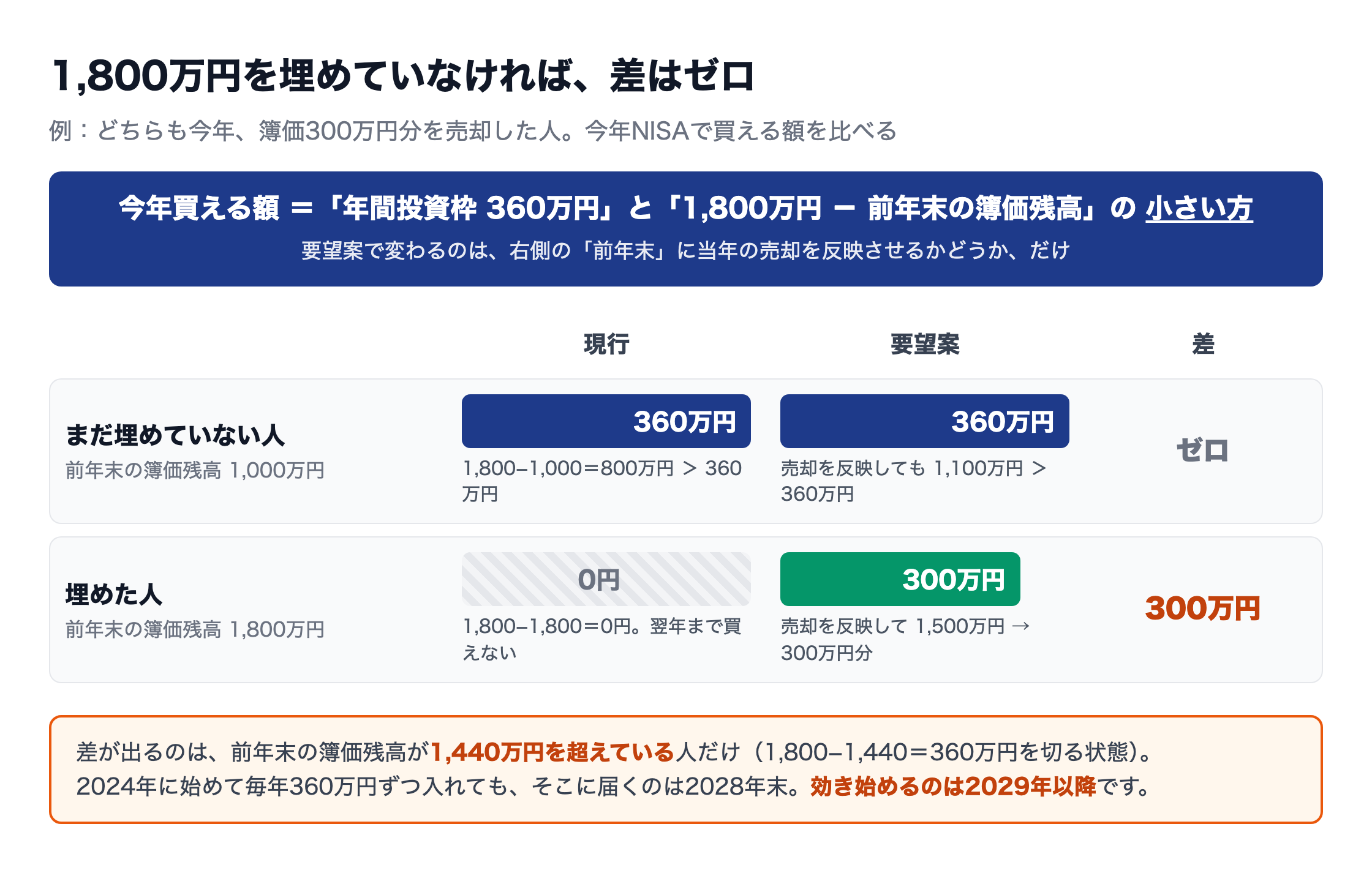 生涯枠1,800万円を埋めていない人は現行も要望案も今年買える額は360万円で差ゼロ。差が出るのは前年末簿価1,440万円超の人だけ