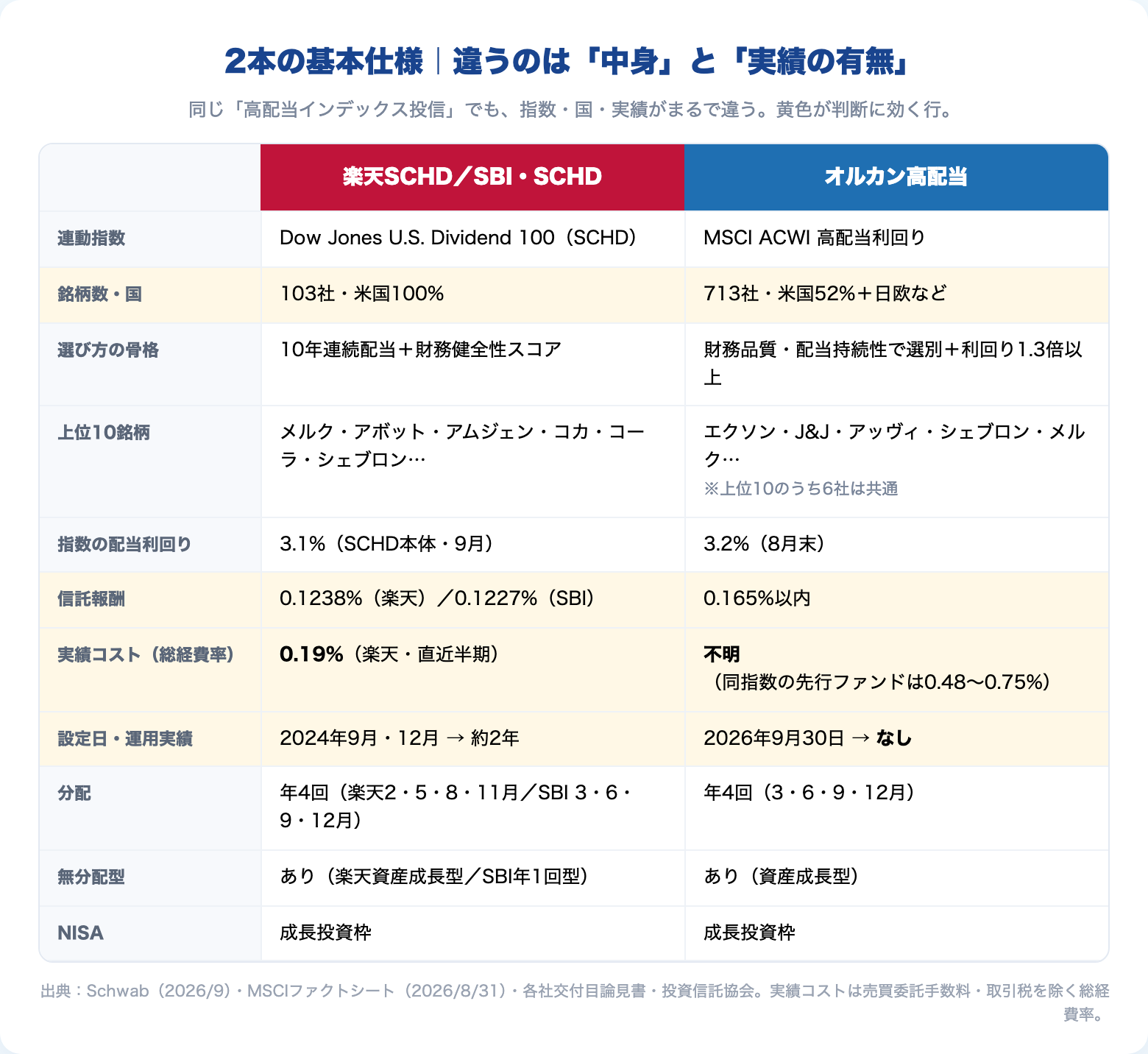 楽天SCHD・SBI・SCHDとオルカン高配当の基本仕様の比較表。連動指数・銘柄数と国・上位銘柄・配当利回り・信託報酬・実績コスト・設定日・分配月・無分配型の有無