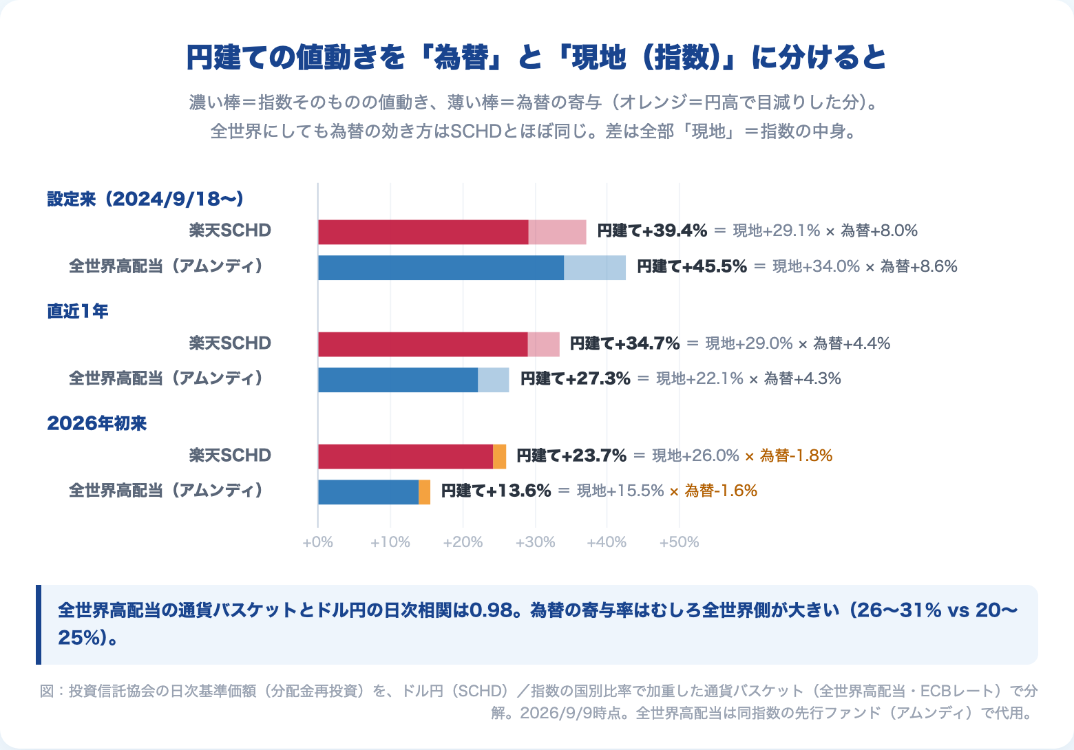 円建て基準価額の値動きを為替と現地（指数）に分解した図。楽天SCHDと全世界高配当（アムンディ）の設定来・直近1年・2026年初来で、為替の効き方はほぼ同じ
