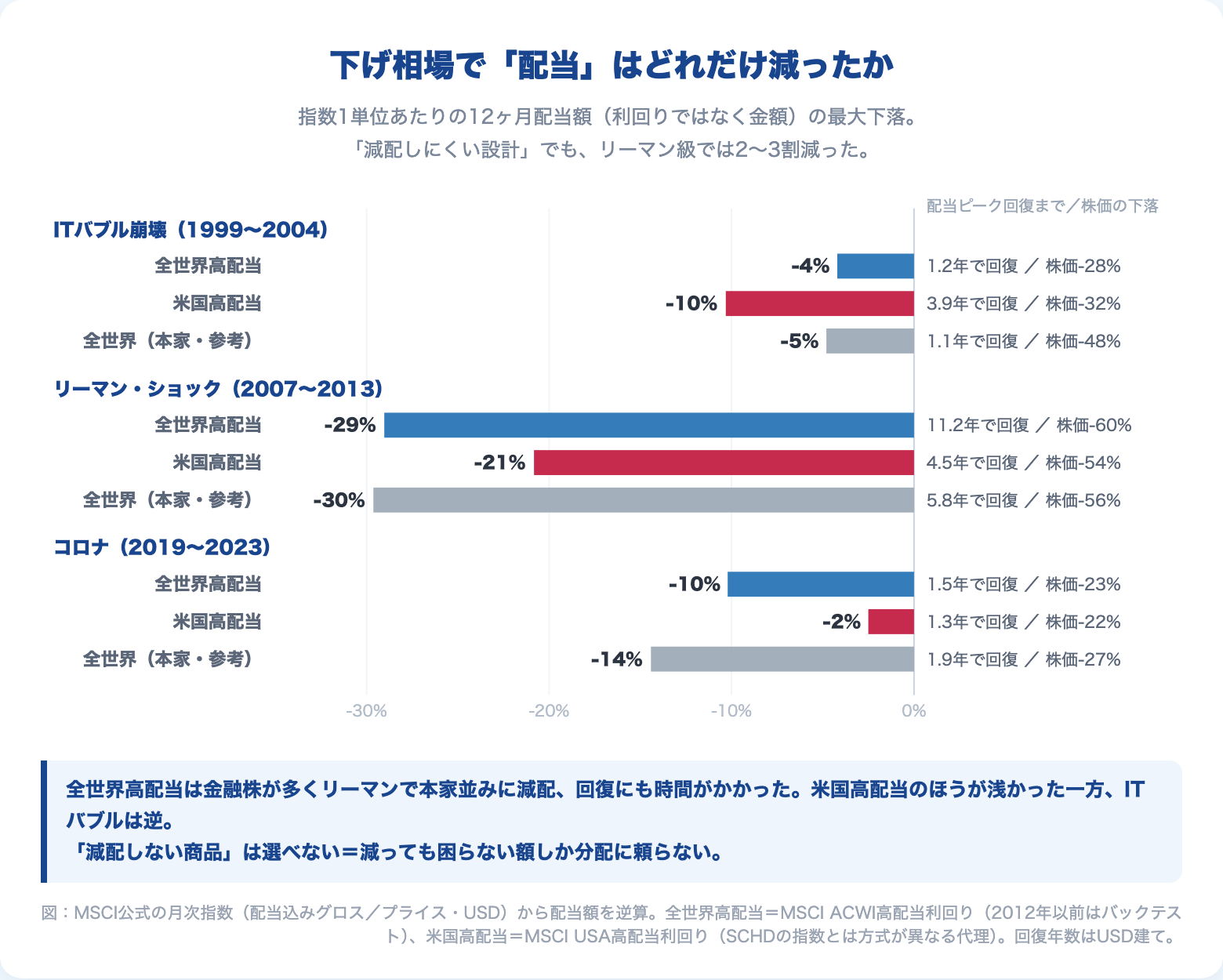 下げ相場で高配当指数の12ヶ月配当額が最大どれだけ減ったか。ITバブル・リーマン・コロナで全世界高配当・米国高配当・全世界（参考）を比較