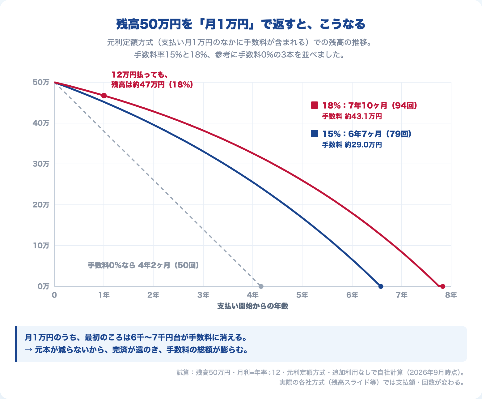 リボ払いの返済カーブ図。残高50万円を月1万円で返す場合、手数料率15%なら6年7ヶ月(手数料約29.0万円)、18%なら7年10ヶ月(約43.1万円)かかる。手数料0%なら4年2ヶ月。開始1年で12万円払っても残高は約47万円