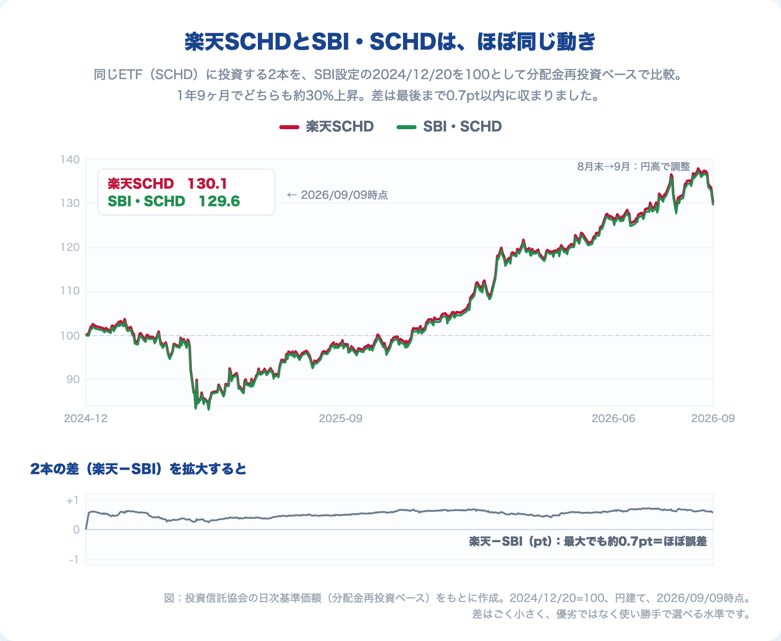 楽天SCHDとSBI・SCHDの基準価額推移(分配金再投資ベース・2024年12月=100・2026年9月9日時点)。設定来1年9ヶ月でともに約30%上昇し、差は最大でも0.7ポイントに収まっている