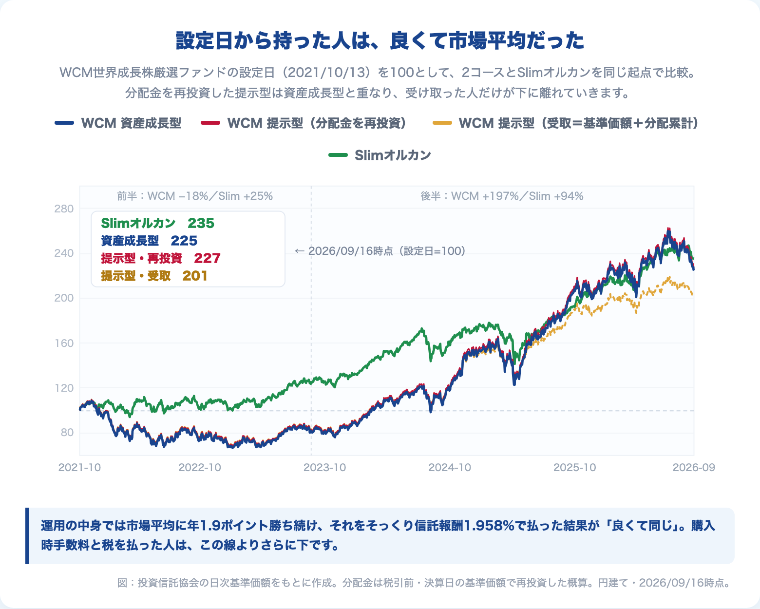 WCM世界成長株厳選ファンドの設定日（2021年10月13日）を100とした推移。資産成長型・予想分配金提示型（分配再投資）・提示型（受取）・Slimオルカンの4本を2026年9月16日まで比較。分配再投資は資産成長型と重なり、受取型だけが下に離れ、Slimオルカンが最上位
