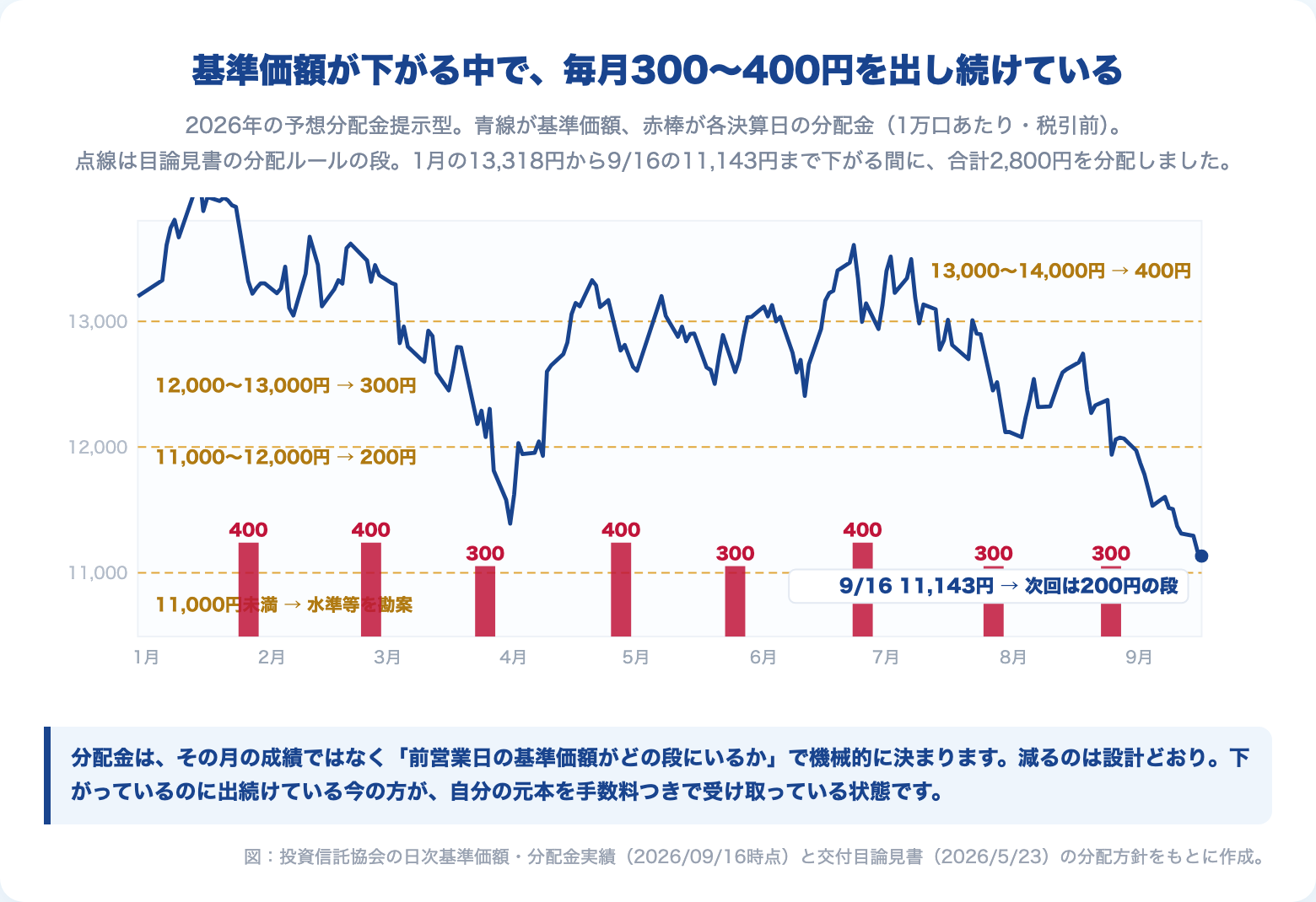 2026年の予想分配金提示型の基準価額（折れ線）と月次分配金（棒）。目論見書の分配ルールの段（11,000円・12,000円・13,000円）を点線で示し、1月の13,318円から9月16日の11,143円まで下がる間に合計2,800円を分配した様子