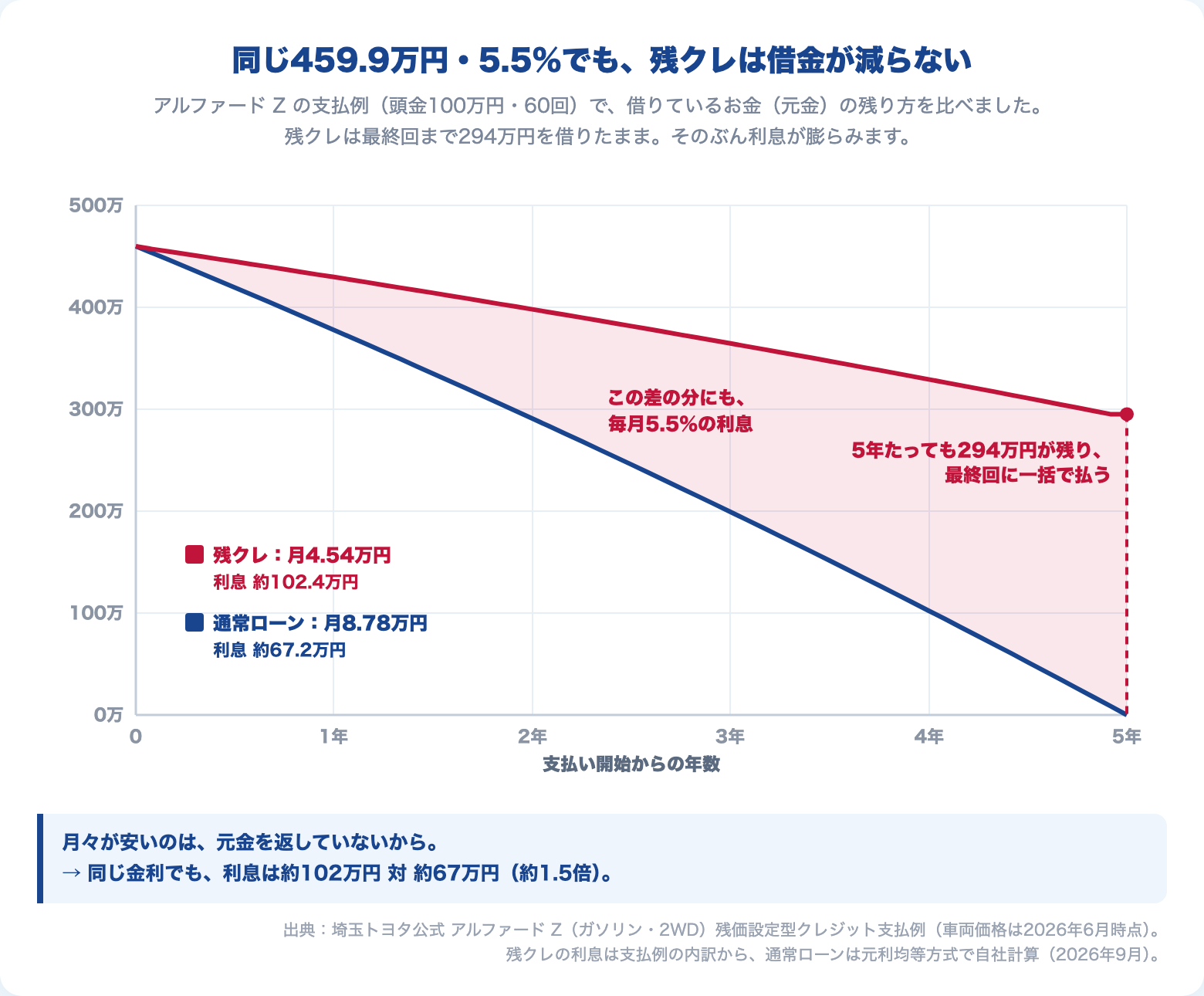 アルファードZの残クレ支払例(割賦元金459.9万円・5.5%・60回)で元金残高を比較。残クレは5年たっても残価294万円が残り最終回に一括で払うため、利息は約102.4万円。同条件の通常ローンは元金が0まで減り利息約67.2万円