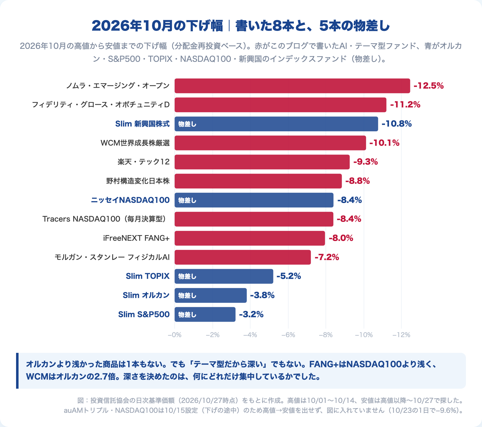 2026年10月の高値から安値までの下げ幅。AI・テーマ型ファンド8本(赤)と、オルカン・S&P500・TOPIX・NASDAQ100・新興国のインデックスファンド5本(青・物差し)