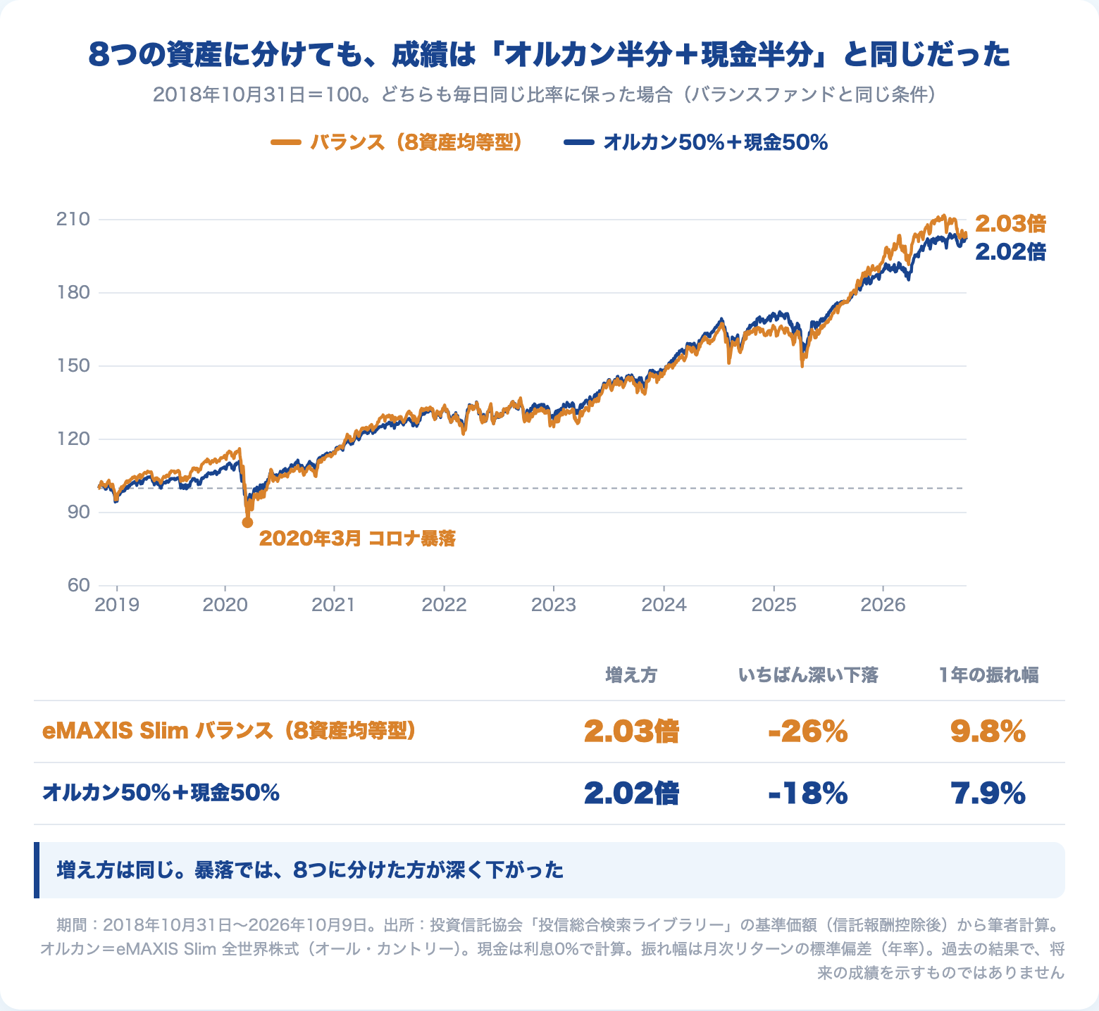 eMAXIS Slim バランス（8資産均等型）とオルカン50%＋現金50%の比較。2018年10月末からの増え方は2.03倍と2.02倍、コロナ暴落のいちばん深い下落は−26%と−18%