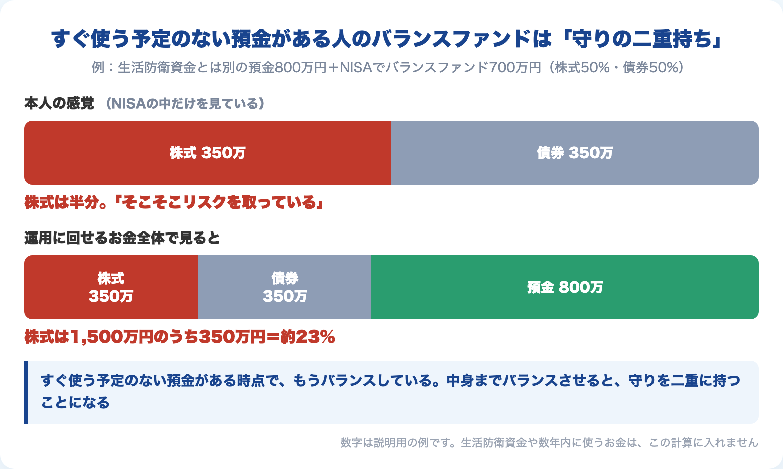 生活防衛資金とは別の預金800万円とNISAのバランスファンド700万円を合わせると、株式は1,500万円のうち350万円で約23%
