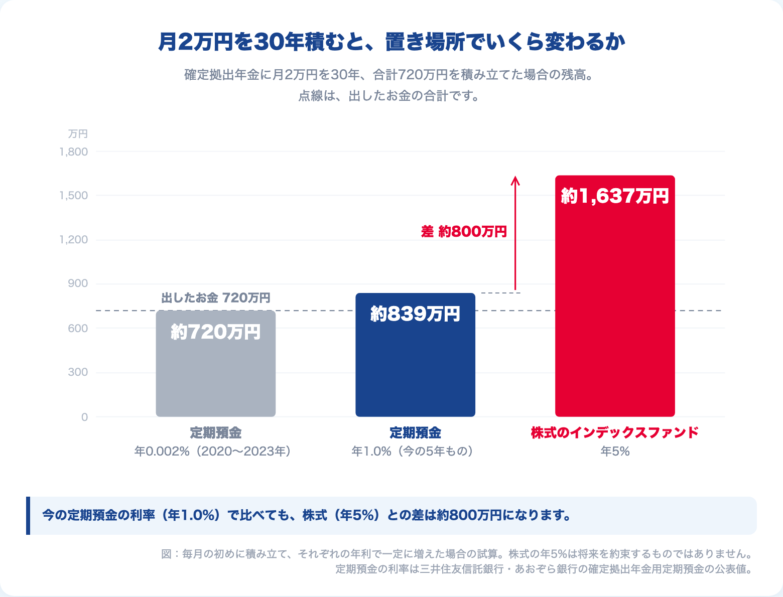 確定拠出年金に月2万円を30年積み立てた場合の残高。定期預金(年1.0%)は約839万円、株式のインデックスファンド(年5%)は約1,637万円
