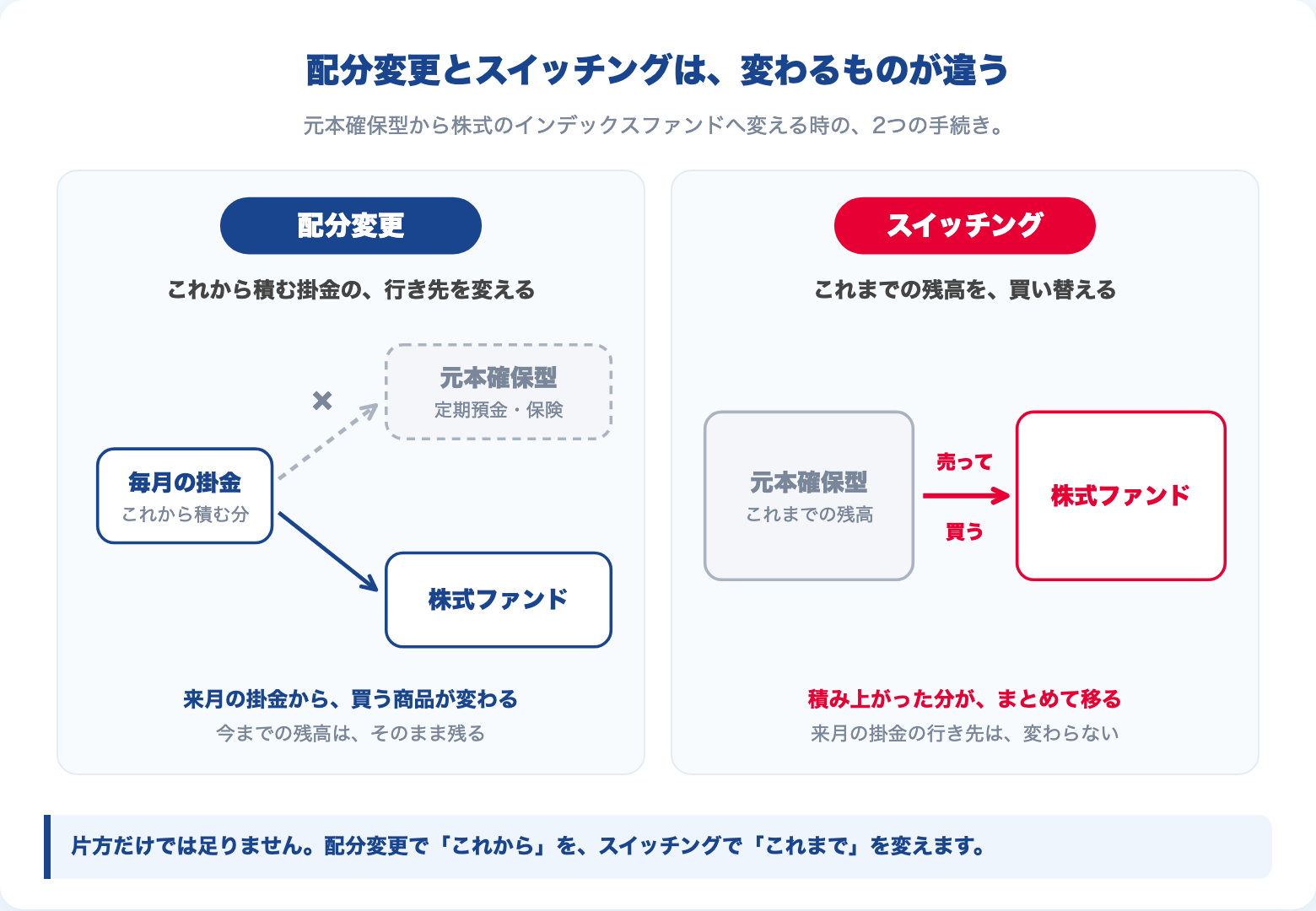 配分変更とスイッチングの違い。配分変更はこれから積む掛金の行き先を変え、スイッチングはこれまでの残高を買い替える