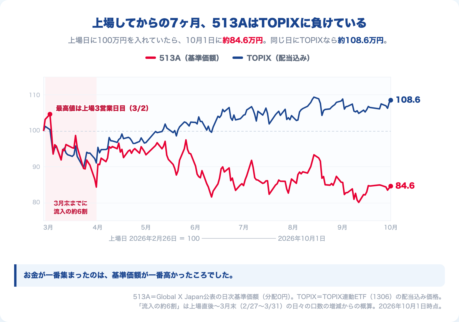 513Aの基準価額とTOPIX(配当込み)を上場日2026年2月26日=100で比較。10月1日時点で513Aは84.6、TOPIXは108.6。基準価額の最高値は上場3営業日目の3月2日で、資金流入の約6割は3月に集中した
