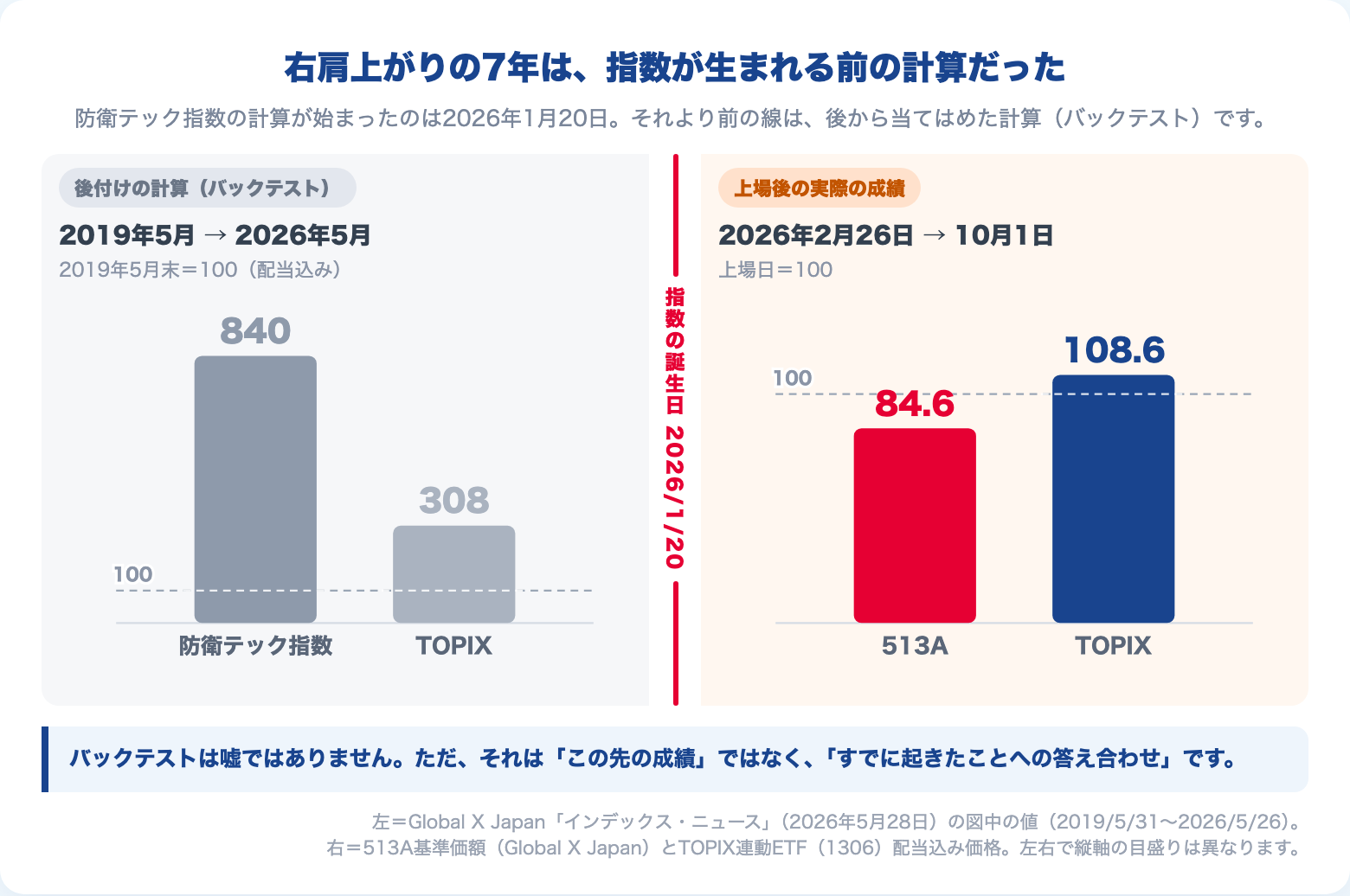 防衛テック指数のバックテスト(2019年5月〜2026年5月)は100から840、同期間のTOPIXは308。指数の算出開始は2026年1月20日。上場後の実際(2026年2月26日〜10月1日)は513Aが84.6、TOPIXが108.6