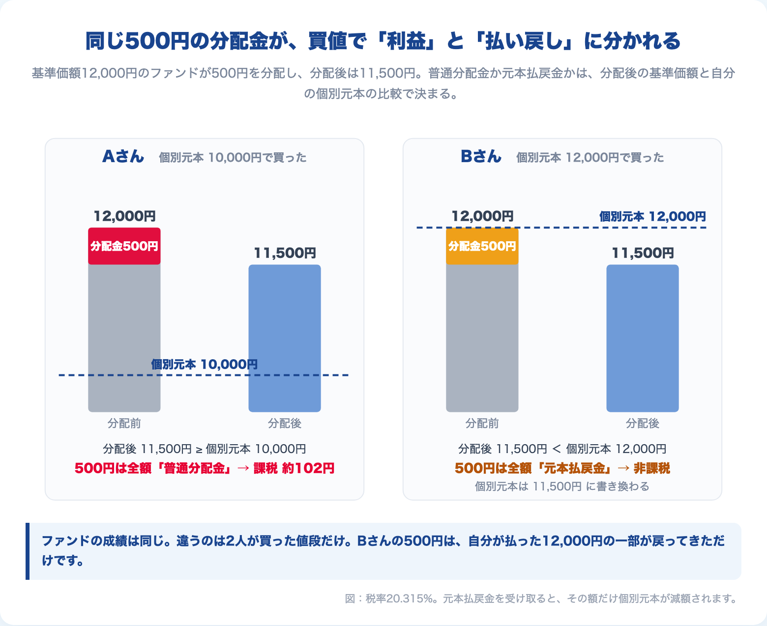 同じ500円の分配金が、個別元本との比較で普通分配金（課税）と元本払戻金（非課税）に分かれる図。基準価額12,000円が分配後11,500円になった例