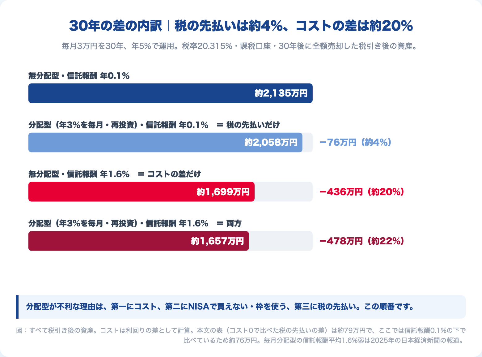 30年の差の内訳。無分配型2,135万円に対し、分配型の税の先払いで約76万円、信託報酬0.1%と1.6%のコスト差で約436万円、両方で約478万円少なくなる横棒グラフ