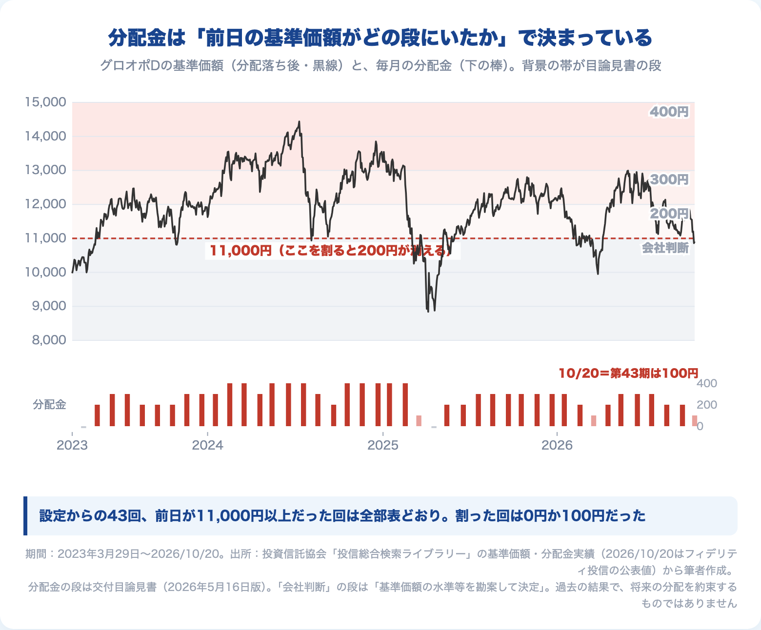 グロオポDの基準価額（分配落ち後）と毎月の分配金。目論見書の段は11,000円以上で200円、12,000円以上で300円、13,000円以上で400円。2026年10月19日に10,861円まで下がり、10月20日の第43期は100円