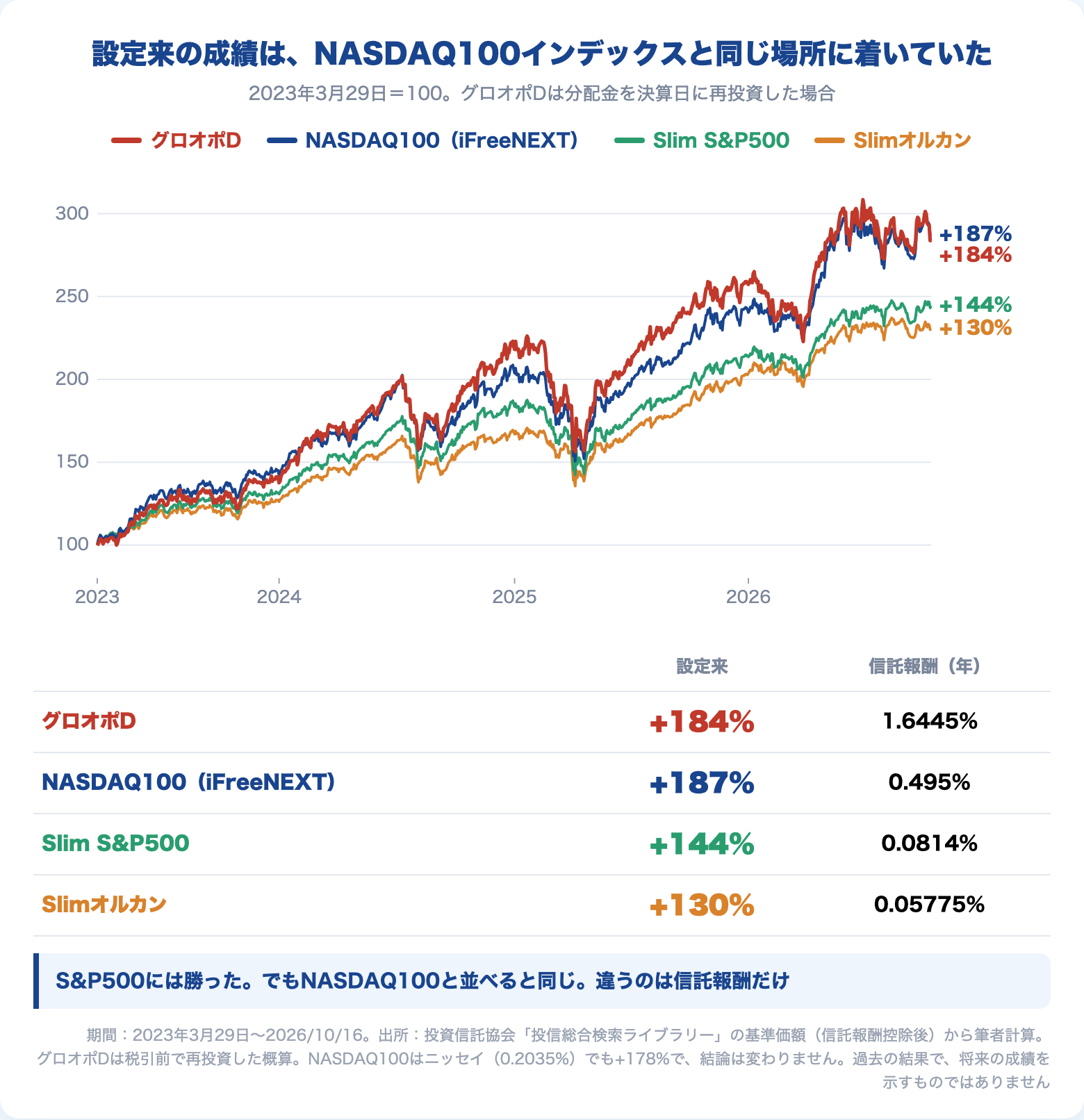 2023年3月29日から2026年10月16日までの累積リターン（分配金再投資）。グロオポD +184%、NASDAQ100（iFreeNEXT）+187%、Slim S&P500 +144%、Slimオルカン +130%