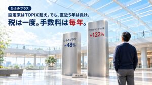 ひふみプラス（直近5年+48%）とTOPIXインデックス（+122%）を刻んだ2本の柱を見比べる男性。設定来はTOPIX超え、でも直近5年は負け。税は一度、手数料は毎年