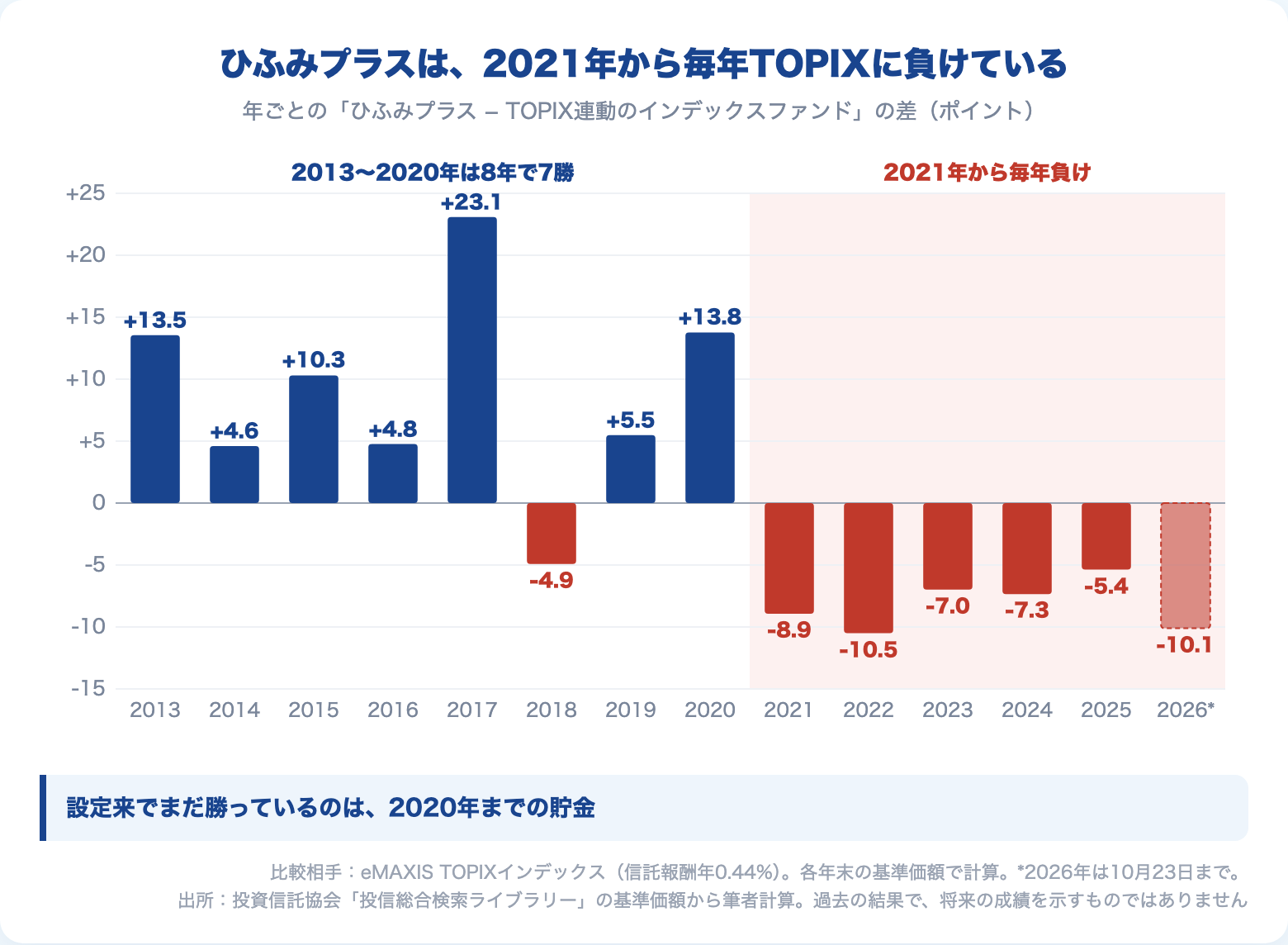 ひふみプラスとTOPIX連動インデックスファンド（eMAXIS TOPIXインデックス）の年ごとの成績の差。2013〜2020年は8年で7勝、2021年からは毎年負け（2026年は10月23日まで）
