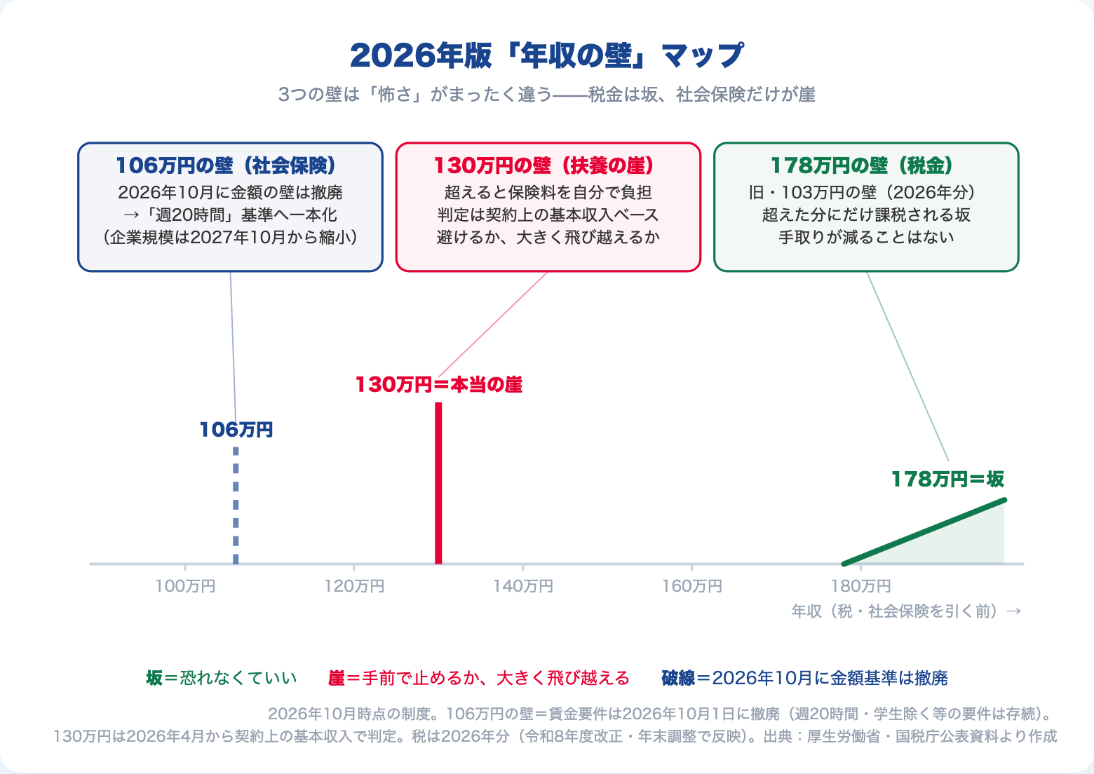 2026年版・年収の壁マップ（税=坂・社保=崖）