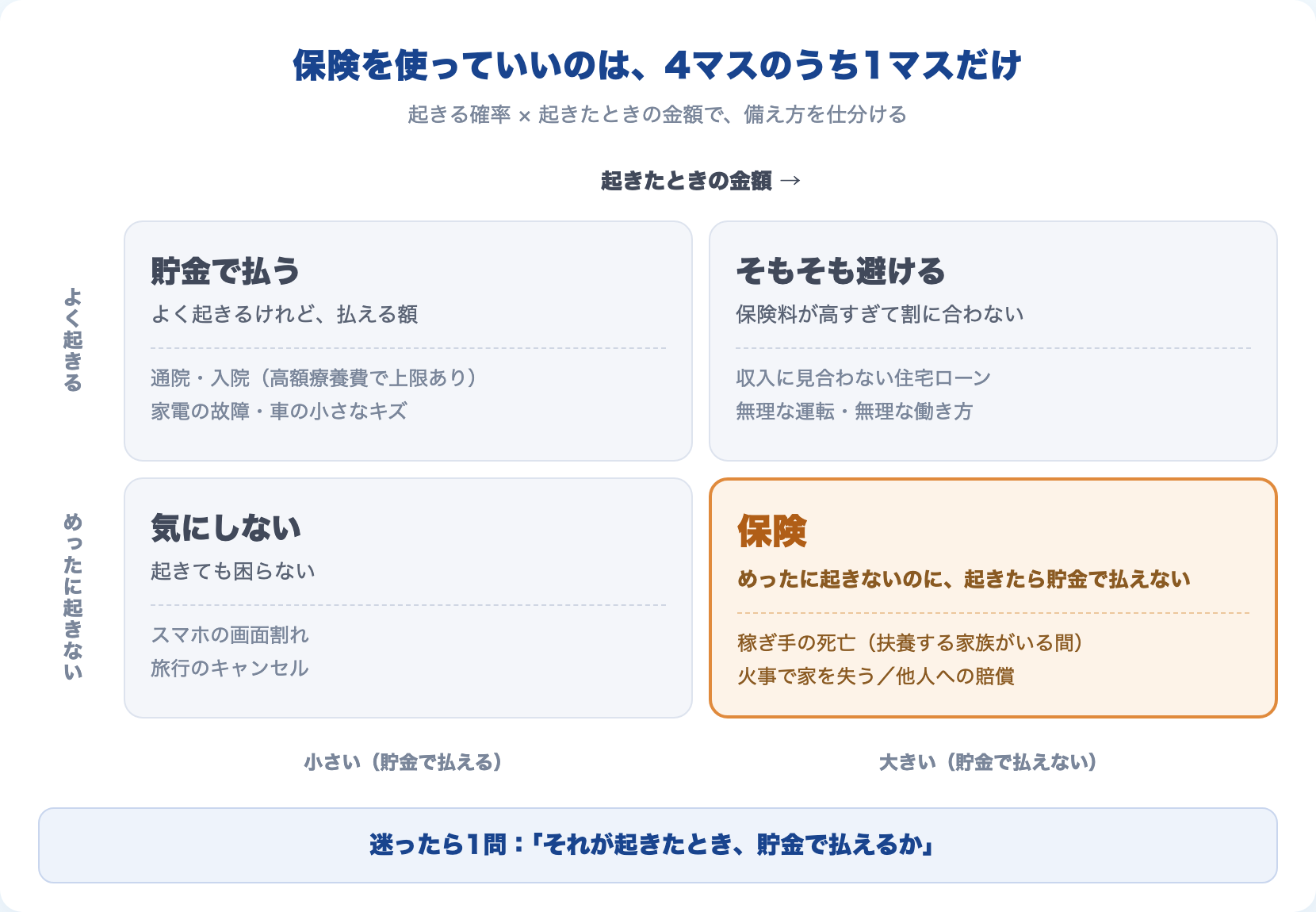 起きる確率と起きたときの金額の4マス。保険を使っていいのは、めったに起きないのに起きたら貯金で払えない1マスだけ
