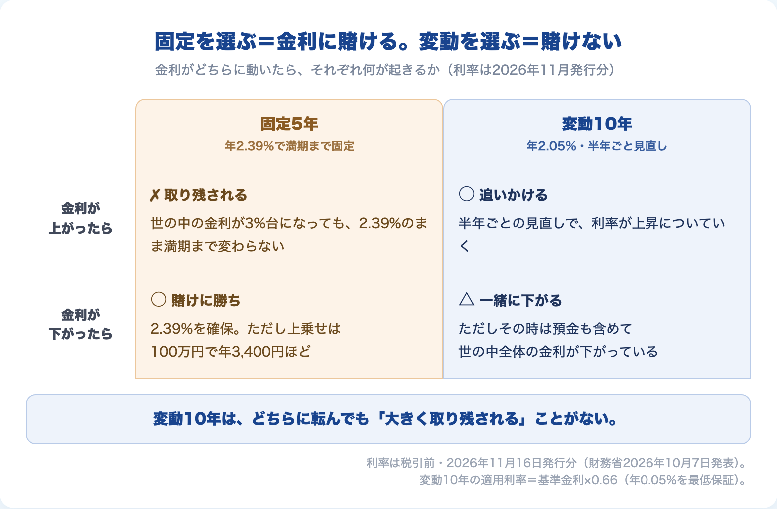 固定5年と変動10年の比較図:金利が上がった場合と下がった場合に何が起きるか(固定を選ぶ=金利に賭ける、変動を選ぶ=賭けない)