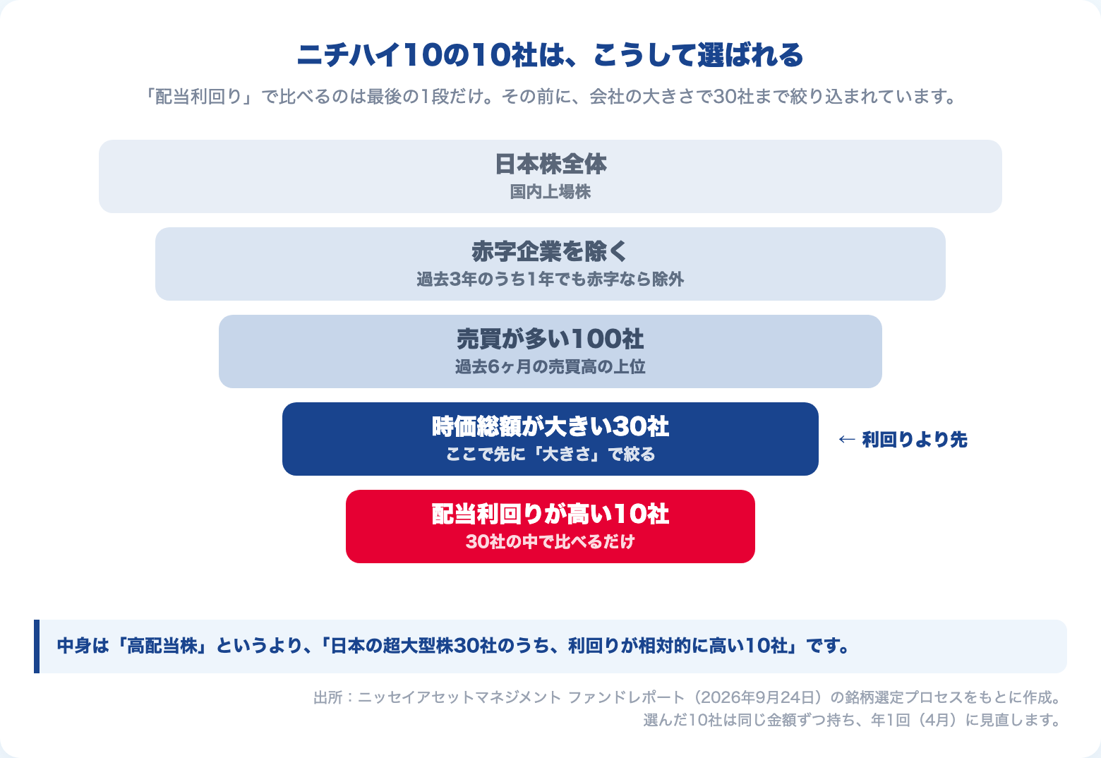 ニチハイ10の銘柄選定の流れ。日本株全体から赤字企業を除き、売買が多い100社、時価総額が大きい30社に絞ったうえで、配当利回りが高い10社を選ぶ。利回りで比べるのは最後の1段だけ