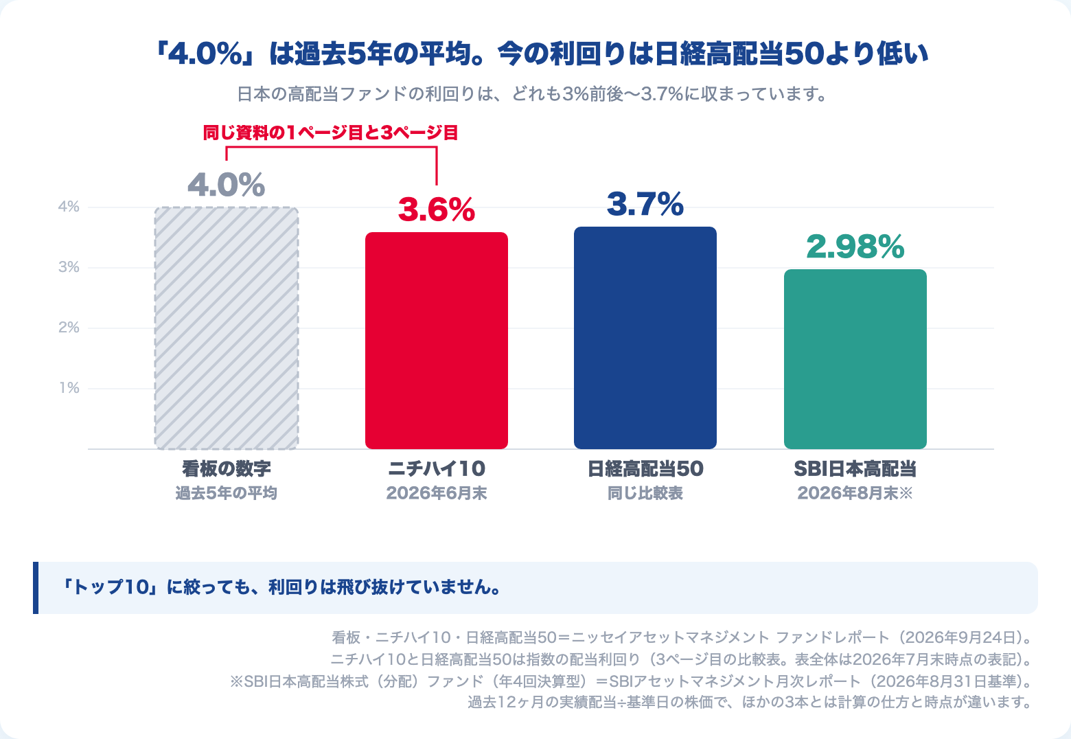 配当利回りの比較。ファンドレポート1ページ目の4.0%は過去5年の平均。3ページ目の比較表ではニチハイ10指数が3.6%（2026年6月末）、日経平均高配当株50指数が3.7%。SBI日本高配当は2.98%（2026年8月末・過去12ヶ月の実績で計算方法が異なる）