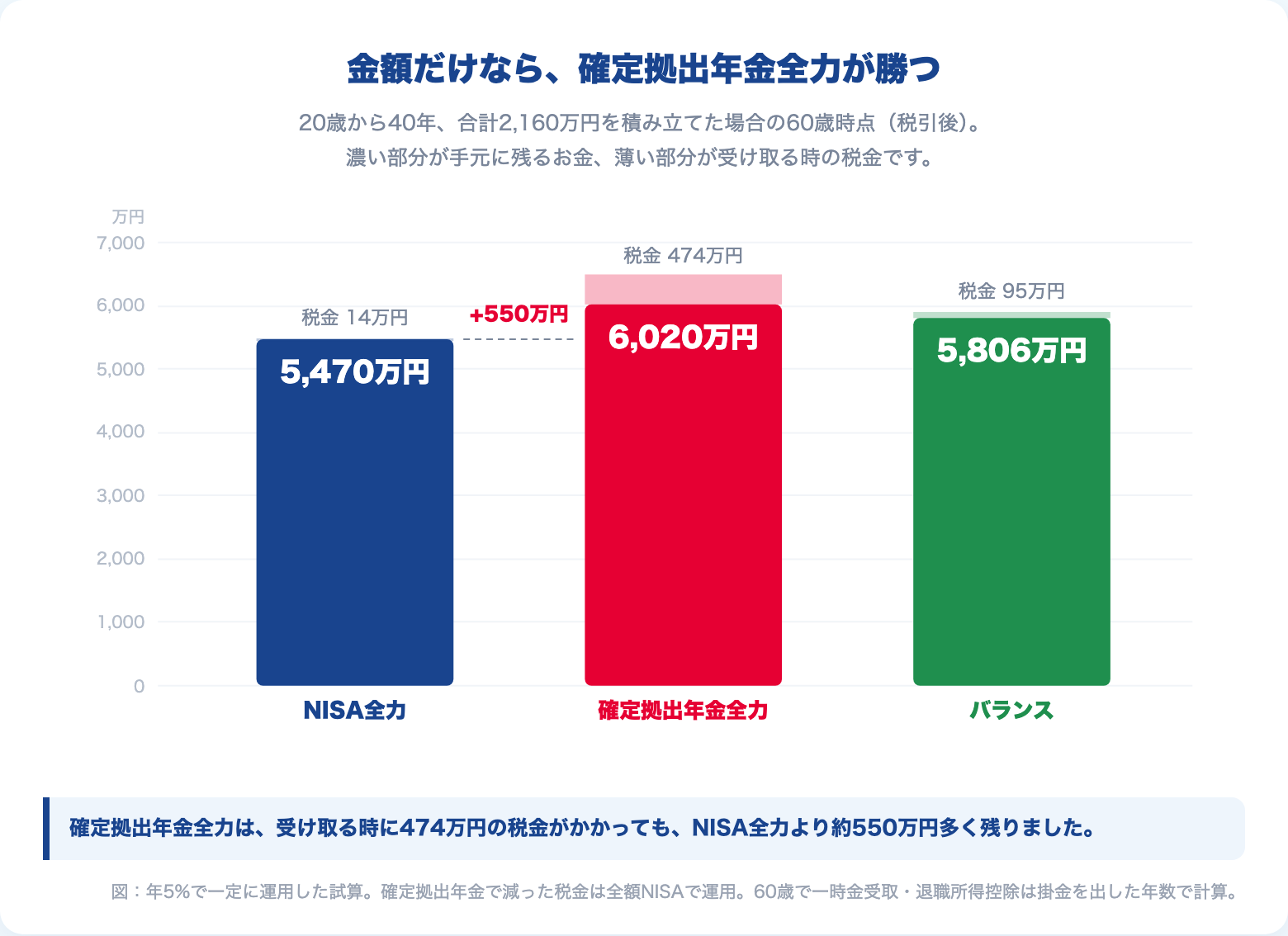 NISA全力・確定拠出年金全力・バランスの60歳時点の税引後資産（40年シミュレーション）