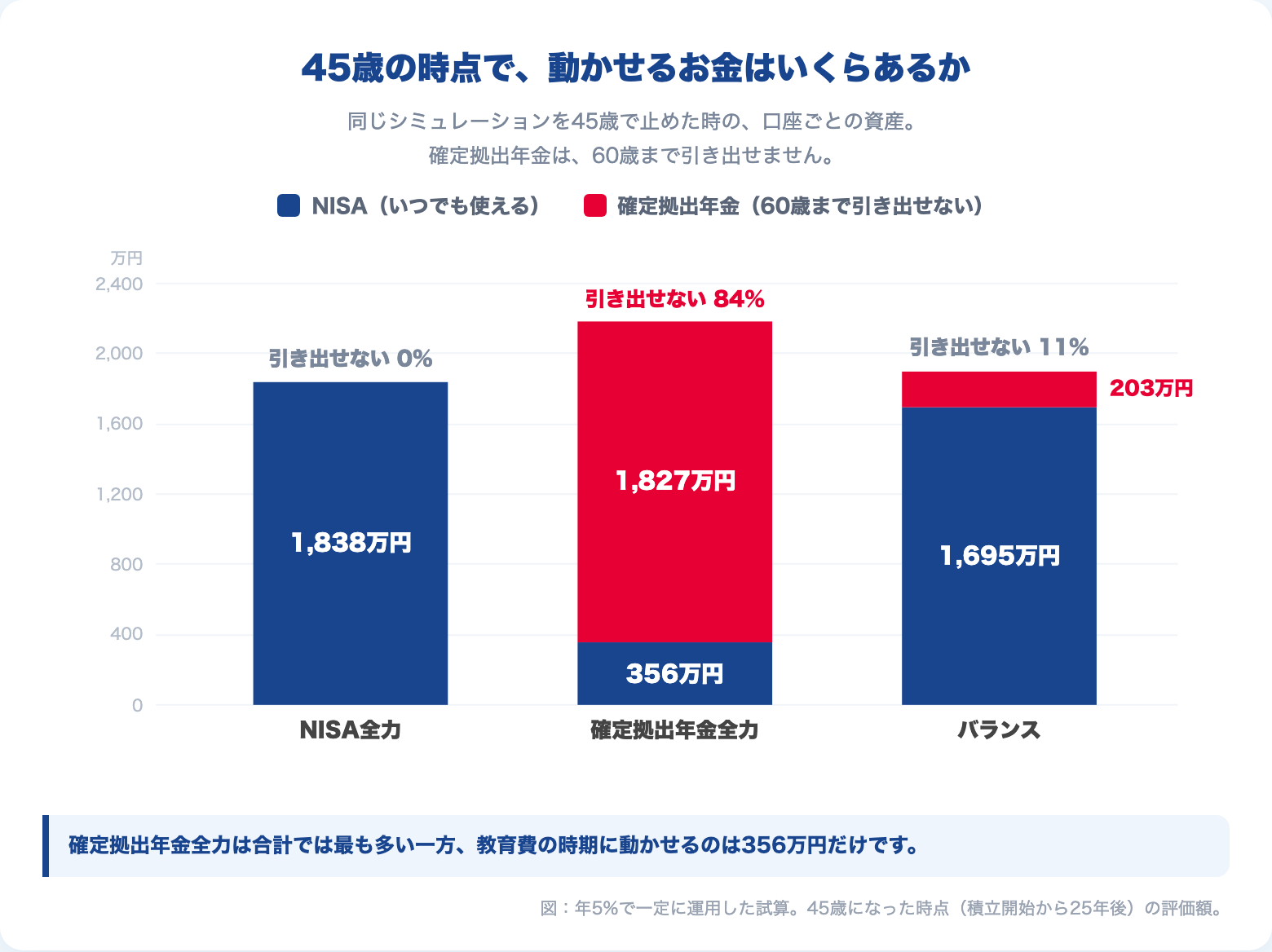 45歳時点のNISAと確定拠出年金の資産。確定拠出年金全力は84%が60歳まで引き出せない