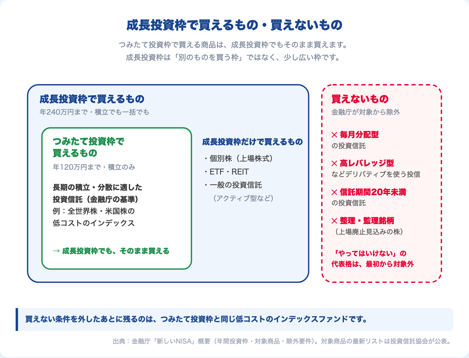 NISAの成長投資枠で買えるもの・買えないもの。つみたて投資枠の商品は成長投資枠でも買え、毎月分配型・高レバレッジ型・信託期間20年未満・整理監理銘柄は対象外
