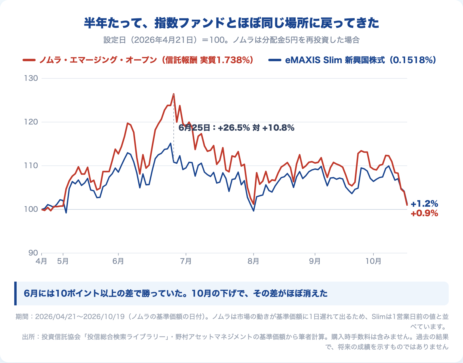 ノムラ・エマージング・オープンとeMAXIS Slim 新興国株式の設定来の推移(設定日=100)。6月25日は+26.5%対+10.8%、10月19日は+0.9%対+1.2%でほぼ同じ場所に戻った