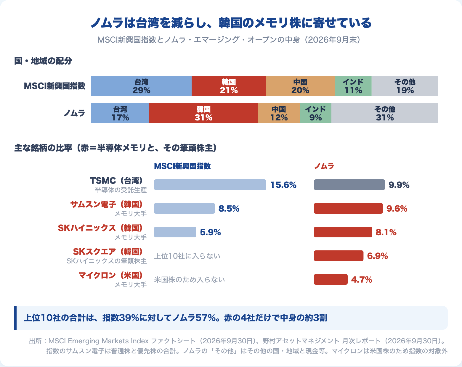 MSCI新興国指数とノムラ・エマージング・オープンの中身(2026年9月末)。国別は指数が台湾29%・韓国21%、ノムラが韓国31%・台湾17%。ノムラはサムスン電子・SKハイニックス・SKスクエア・マイクロンのメモリ関連4社で約3割